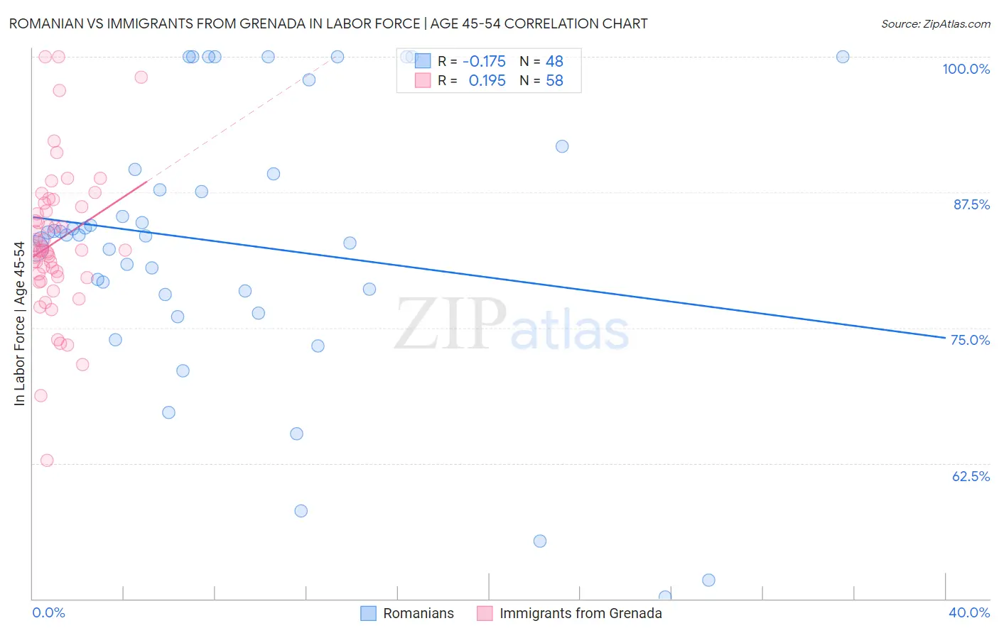 Romanian vs Immigrants from Grenada In Labor Force | Age 45-54