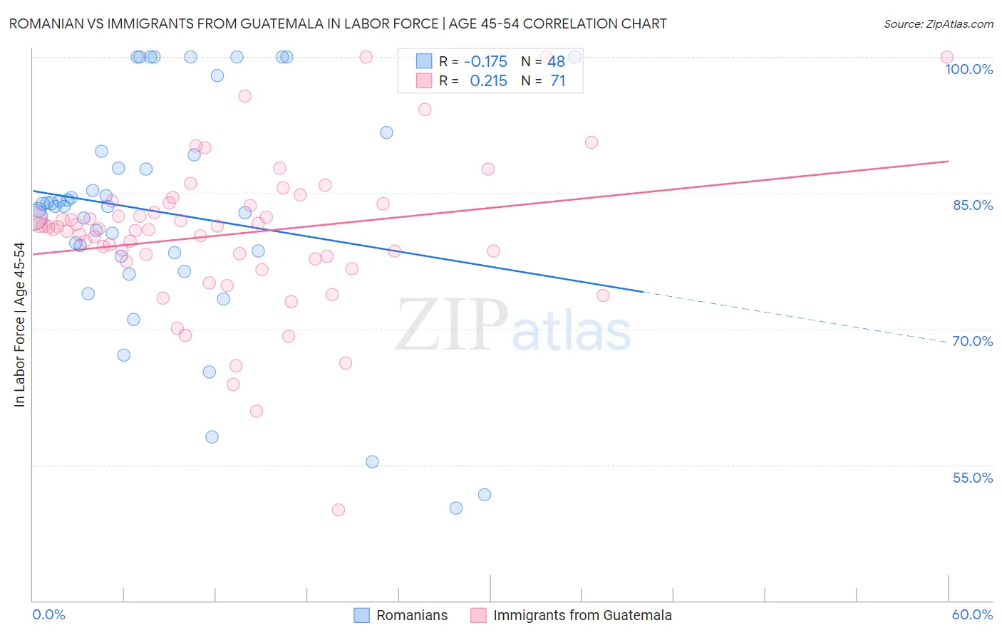 Romanian vs Immigrants from Guatemala In Labor Force | Age 45-54
