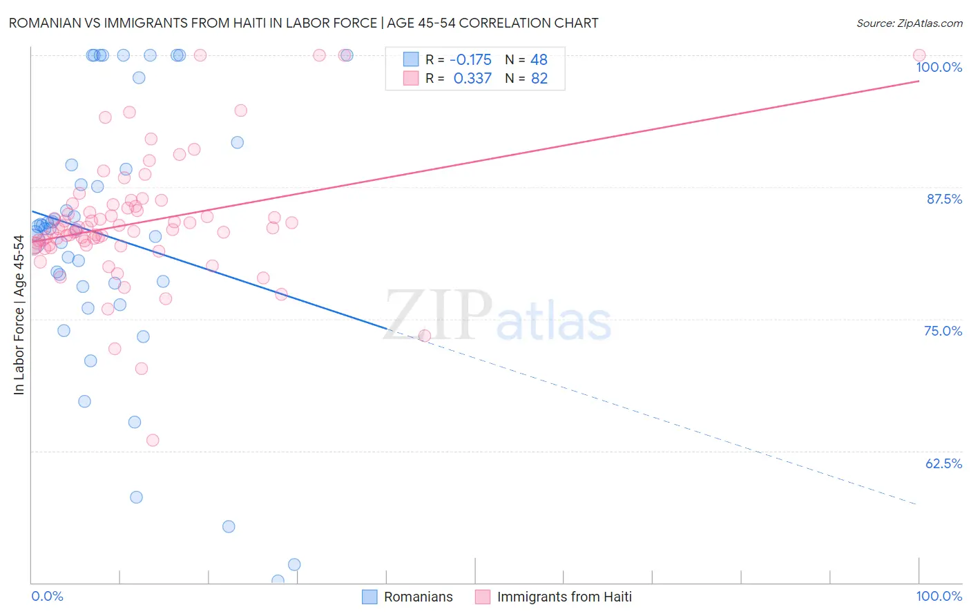 Romanian vs Immigrants from Haiti In Labor Force | Age 45-54