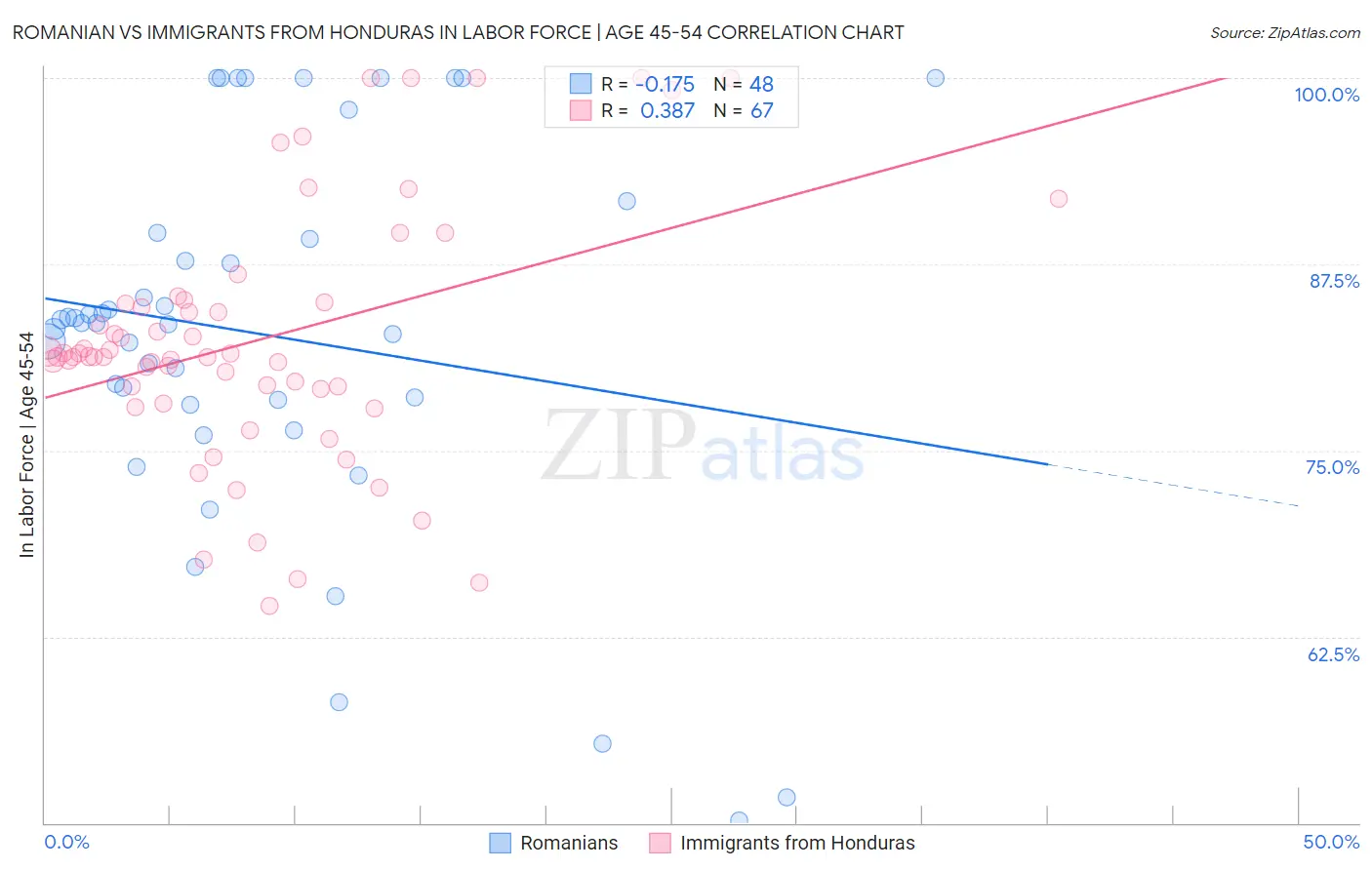 Romanian vs Immigrants from Honduras In Labor Force | Age 45-54