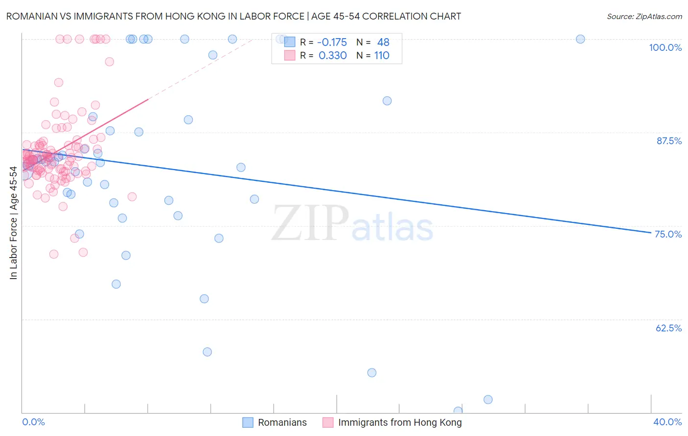 Romanian vs Immigrants from Hong Kong In Labor Force | Age 45-54