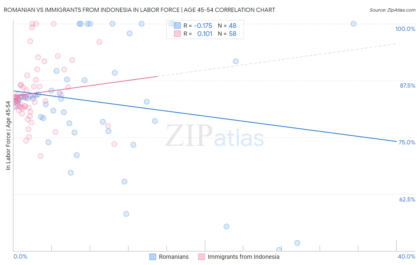 Romanian vs Immigrants from Indonesia In Labor Force | Age 45-54