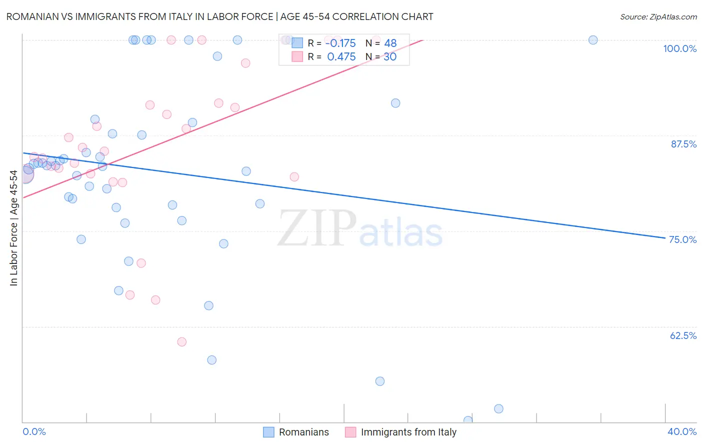 Romanian vs Immigrants from Italy In Labor Force | Age 45-54