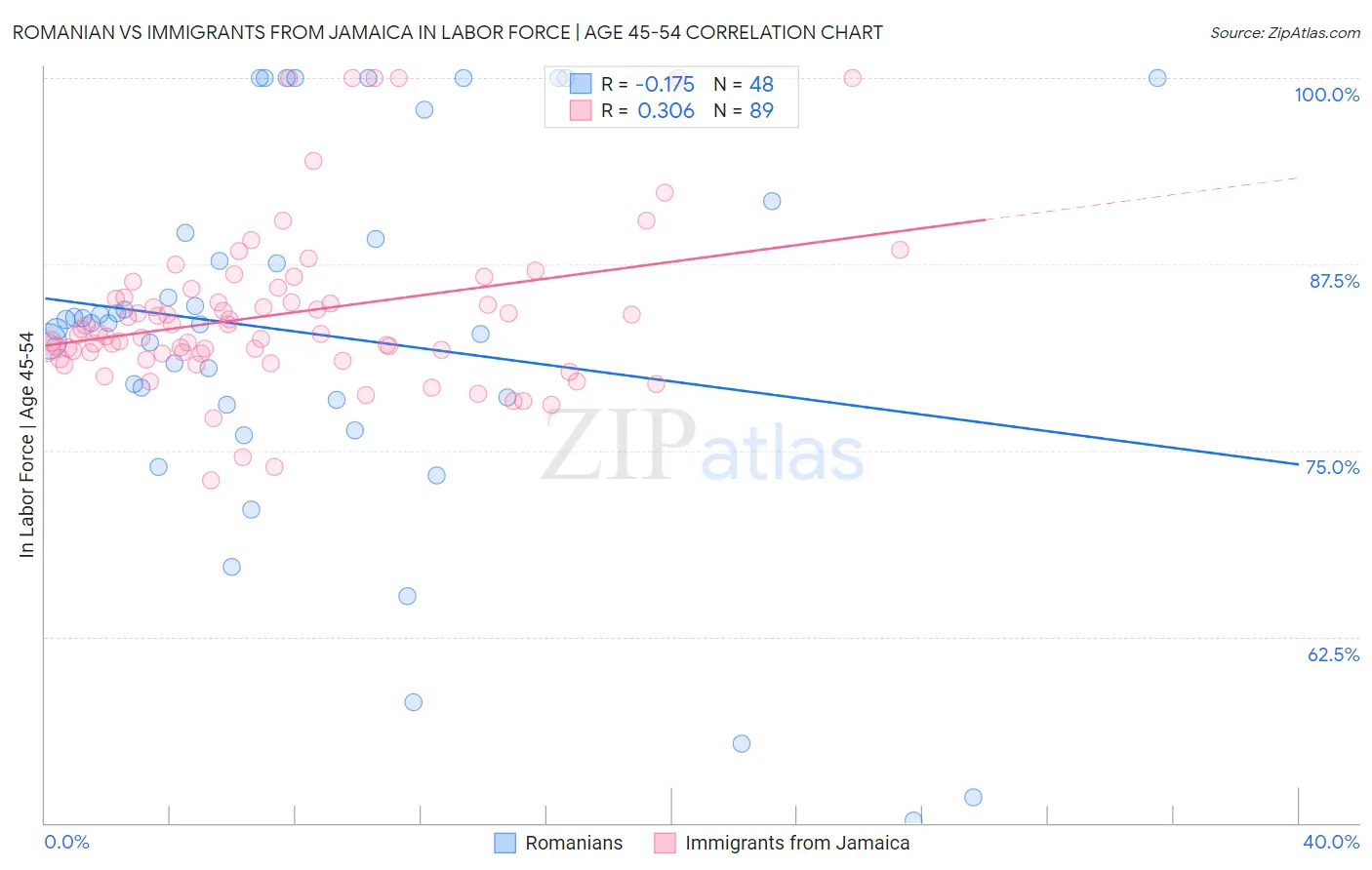 Romanian vs Immigrants from Jamaica In Labor Force | Age 45-54