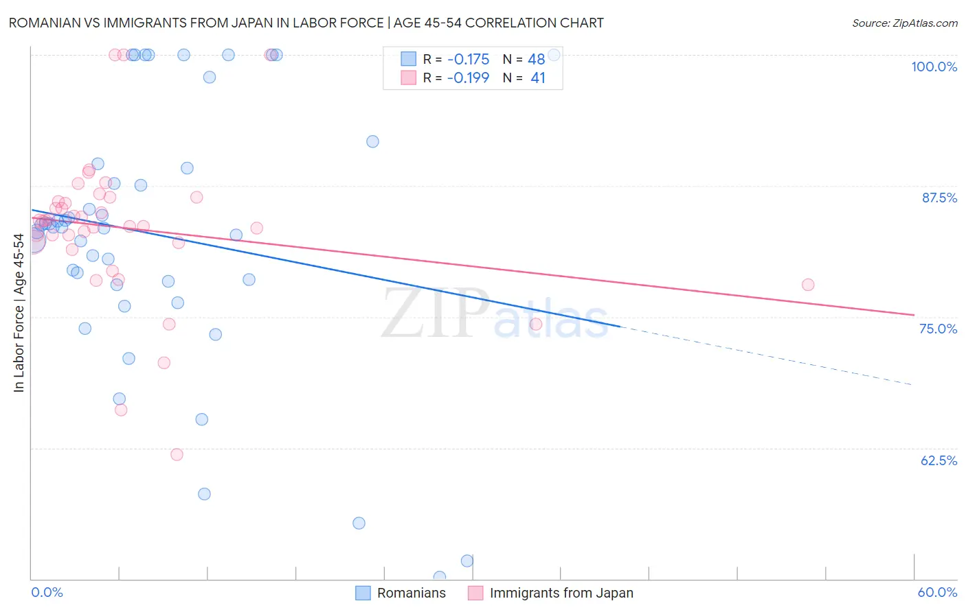 Romanian vs Immigrants from Japan In Labor Force | Age 45-54