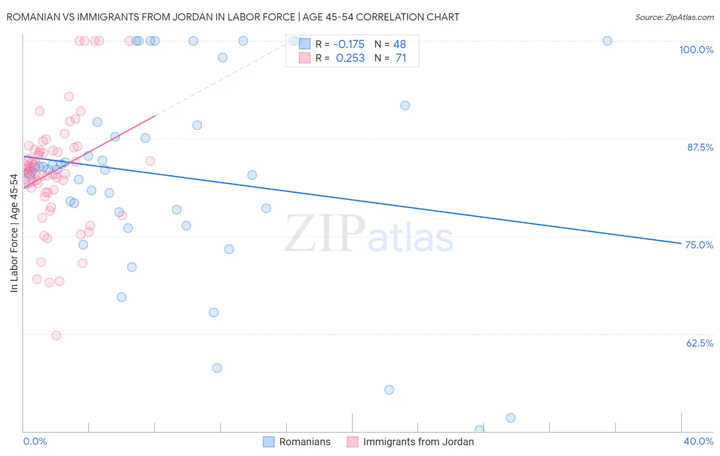 Romanian vs Immigrants from Jordan In Labor Force | Age 45-54