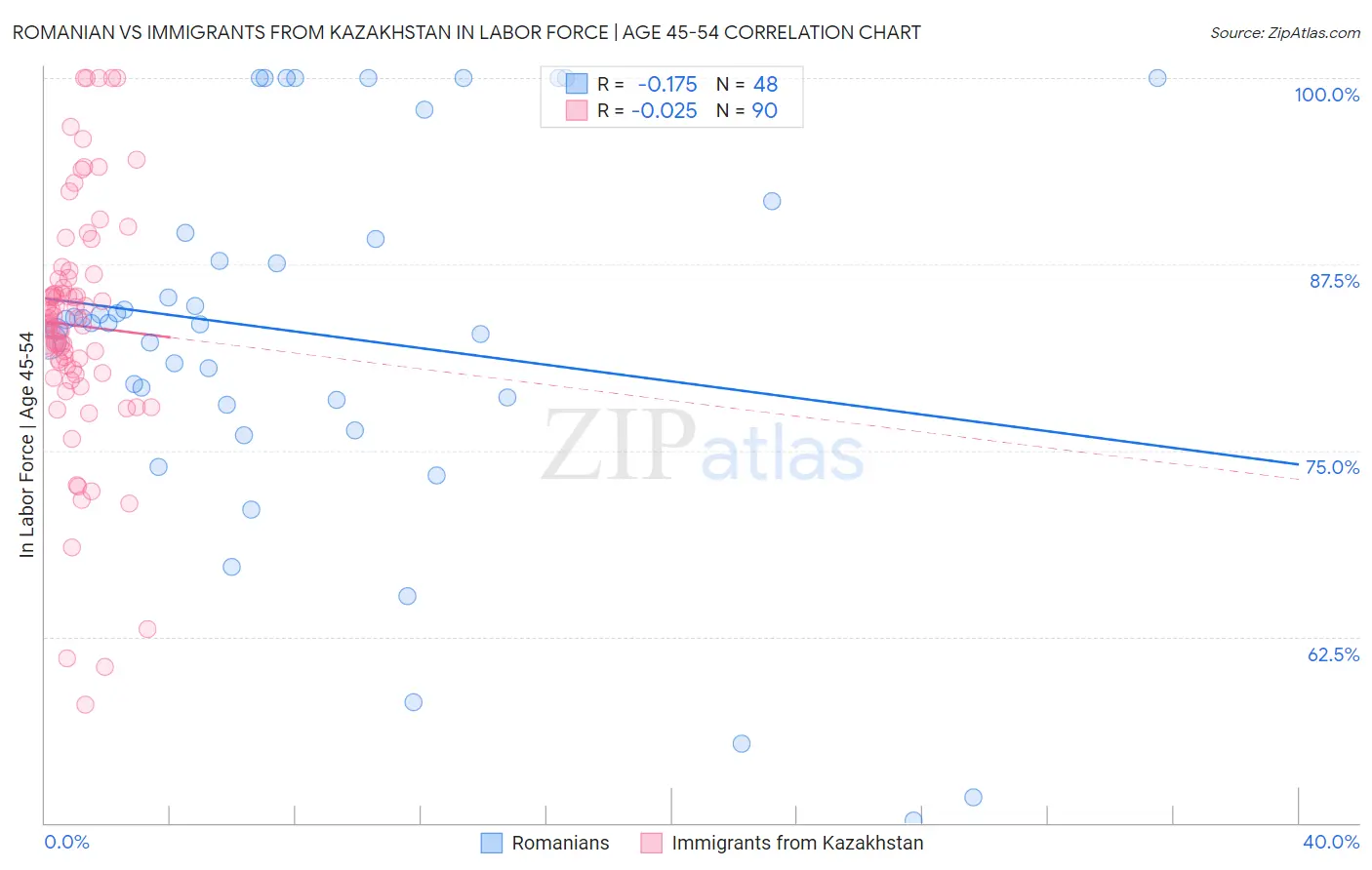 Romanian vs Immigrants from Kazakhstan In Labor Force | Age 45-54