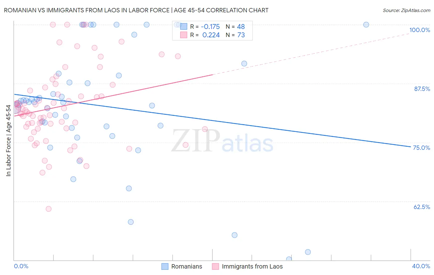 Romanian vs Immigrants from Laos In Labor Force | Age 45-54