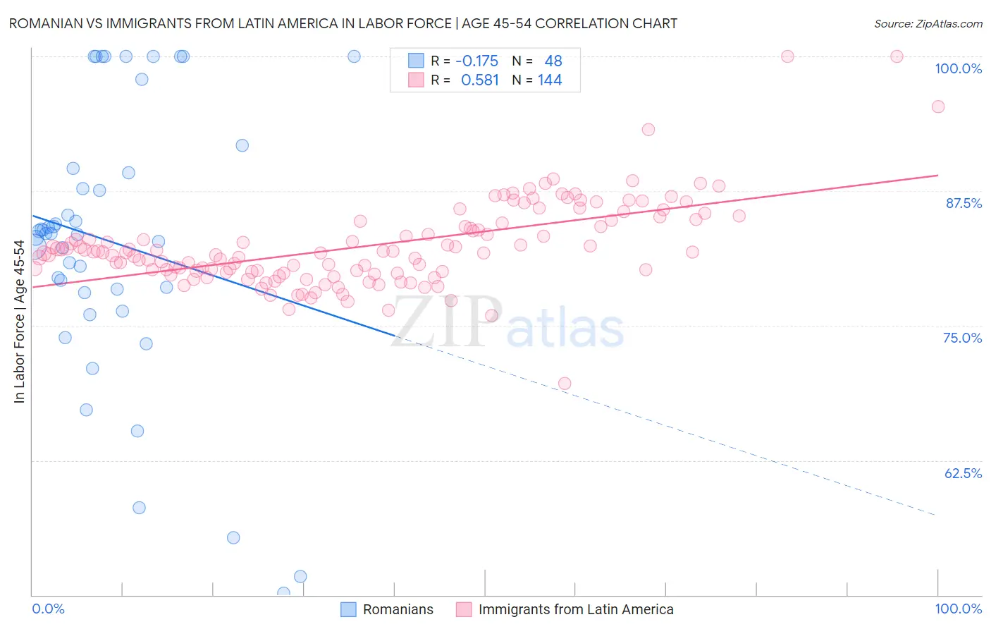 Romanian vs Immigrants from Latin America In Labor Force | Age 45-54