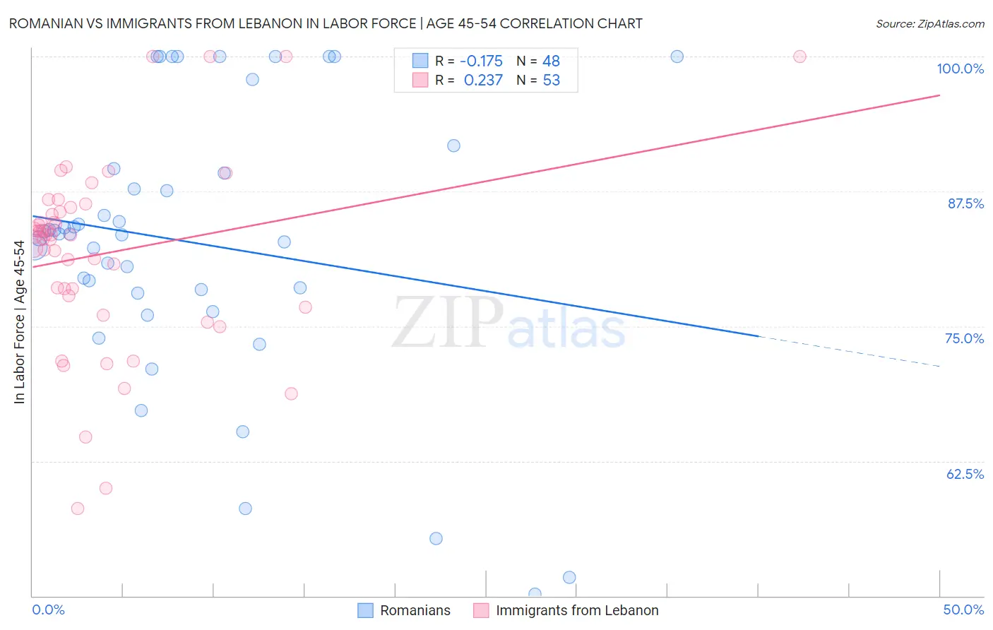 Romanian vs Immigrants from Lebanon In Labor Force | Age 45-54