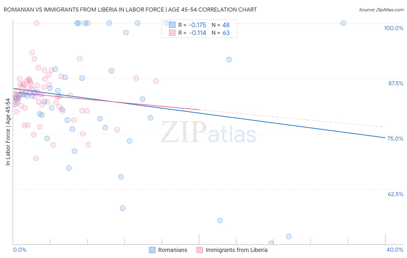 Romanian vs Immigrants from Liberia In Labor Force | Age 45-54