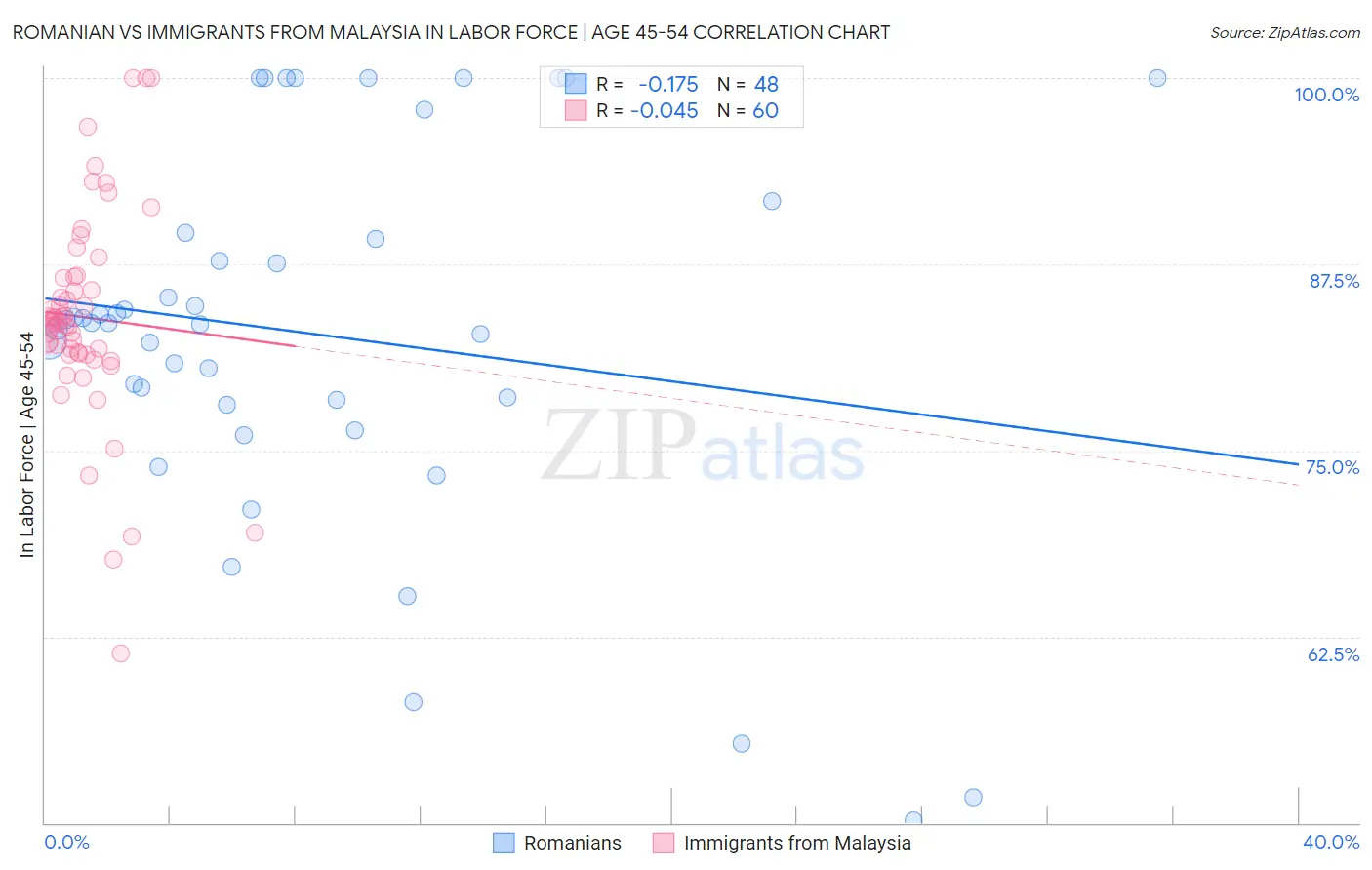 Romanian vs Immigrants from Malaysia In Labor Force | Age 45-54