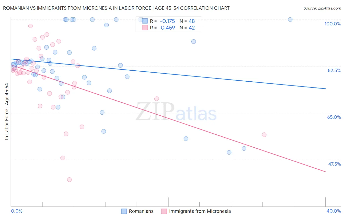 Romanian vs Immigrants from Micronesia In Labor Force | Age 45-54