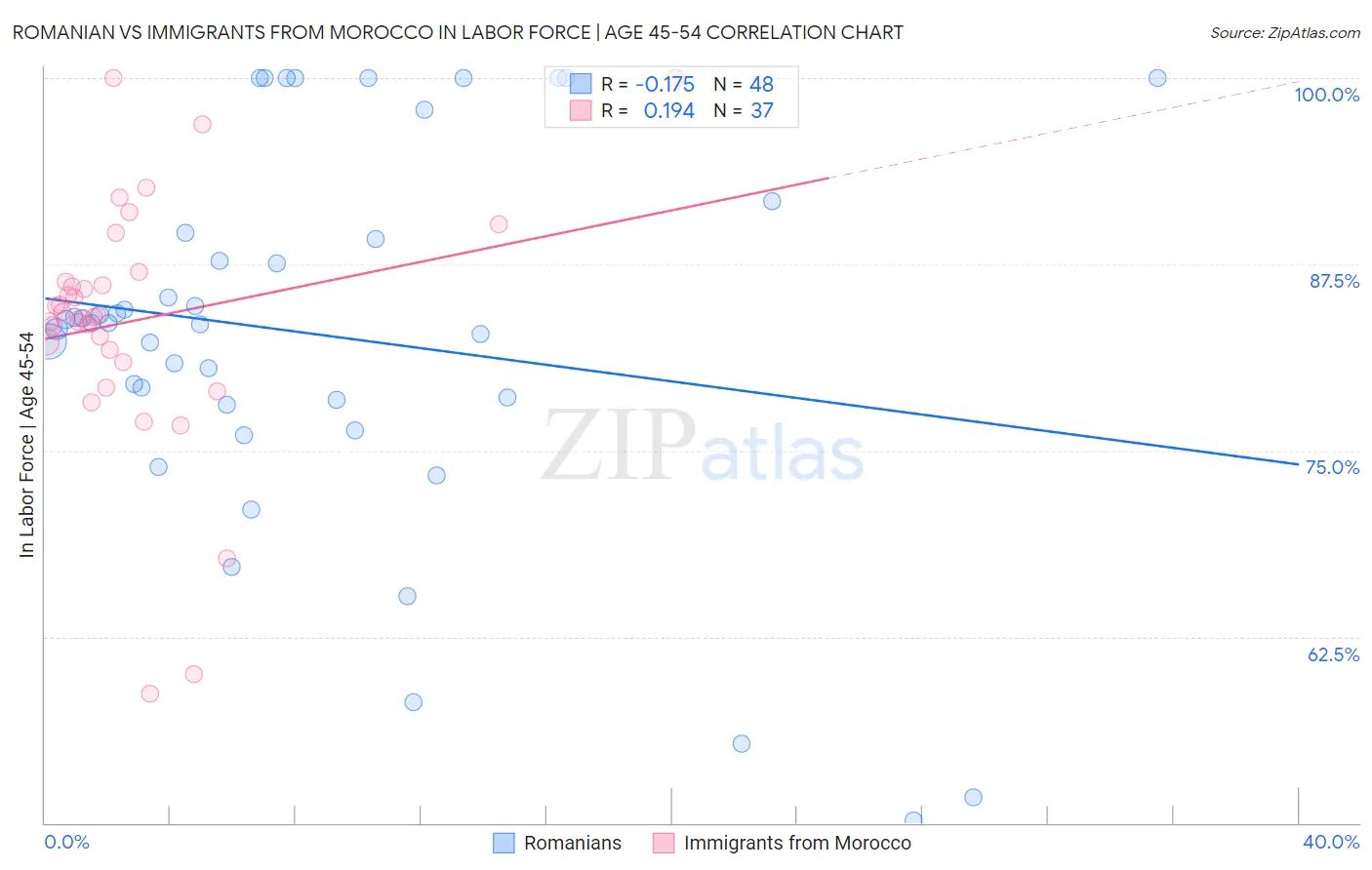 Romanian vs Immigrants from Morocco In Labor Force | Age 45-54