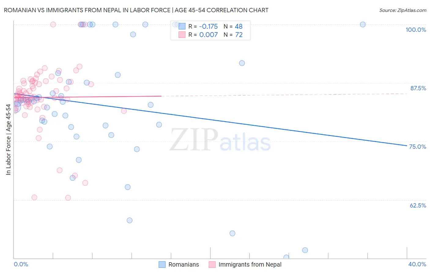 Romanian vs Immigrants from Nepal In Labor Force | Age 45-54