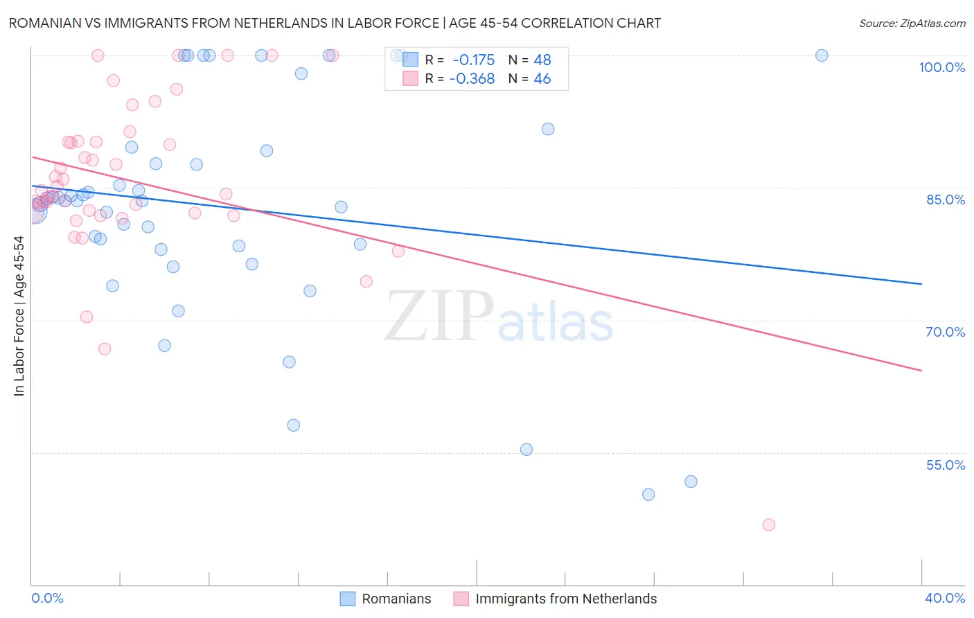 Romanian vs Immigrants from Netherlands In Labor Force | Age 45-54