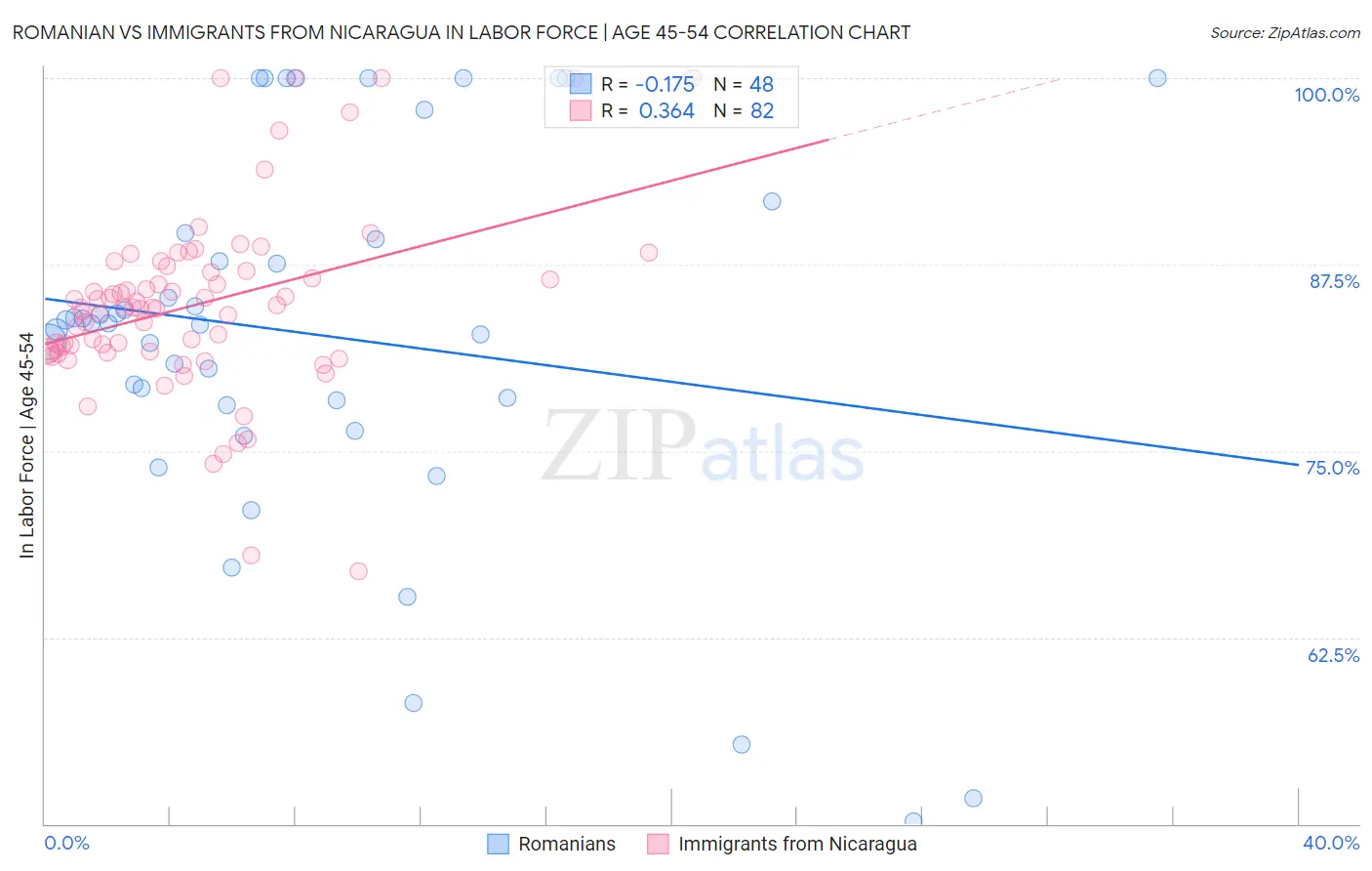 Romanian vs Immigrants from Nicaragua In Labor Force | Age 45-54