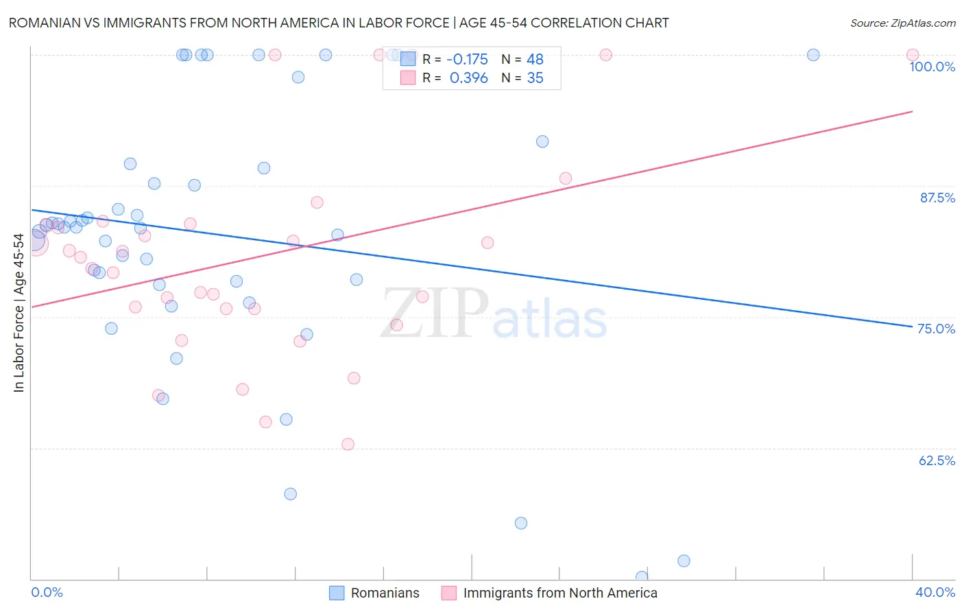 Romanian vs Immigrants from North America In Labor Force | Age 45-54