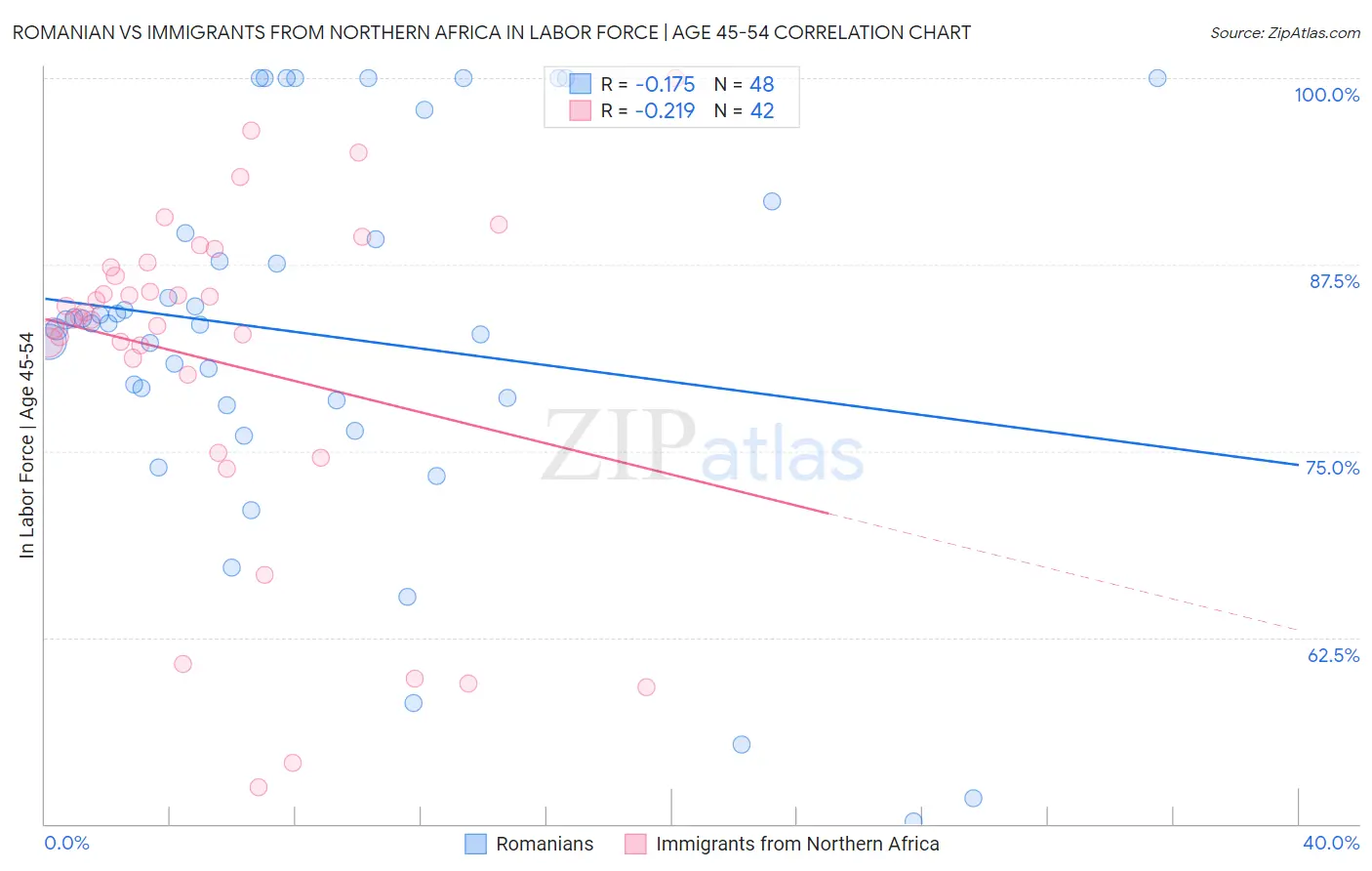 Romanian vs Immigrants from Northern Africa In Labor Force | Age 45-54