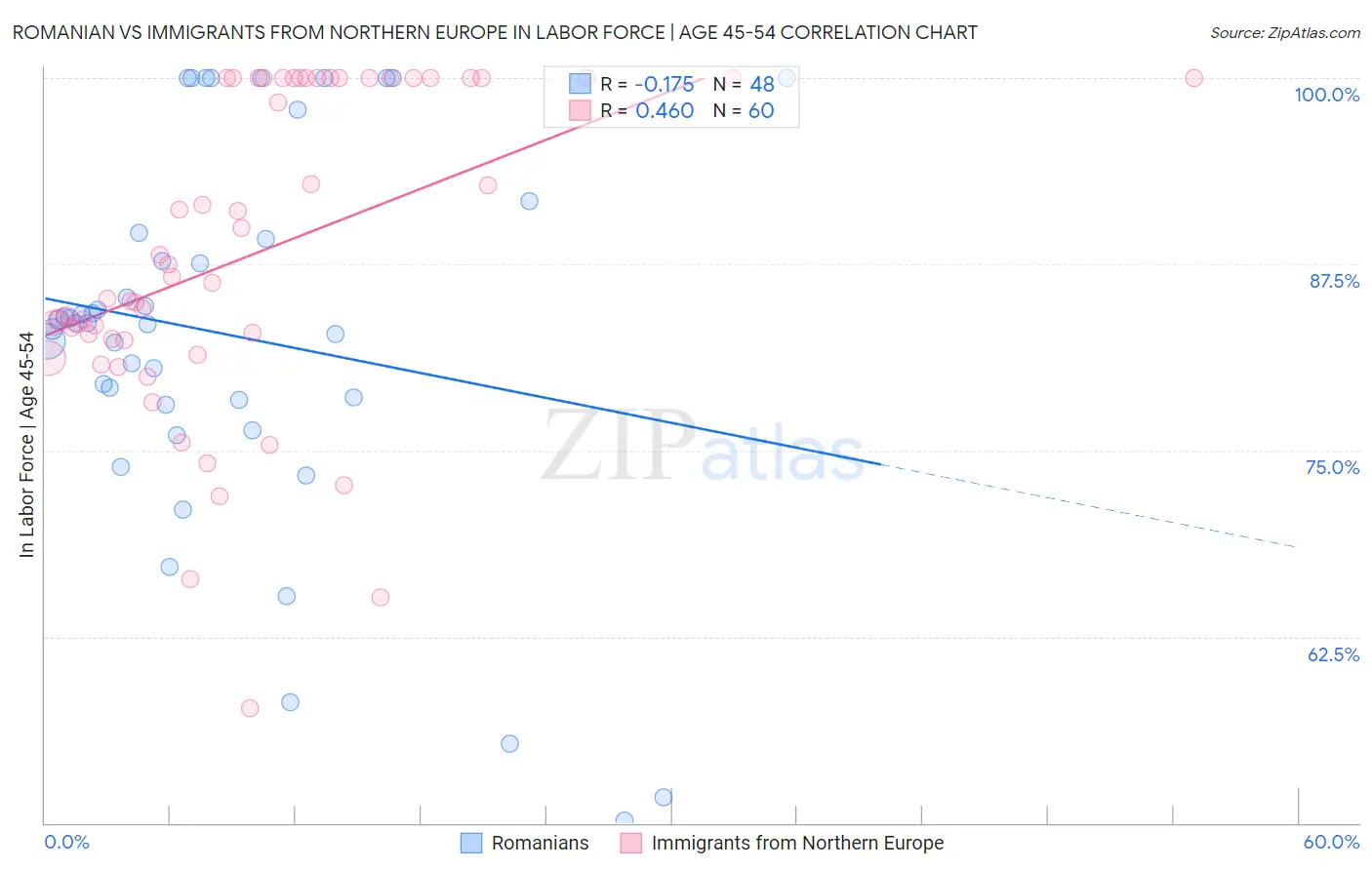 Romanian vs Immigrants from Northern Europe In Labor Force | Age 45-54