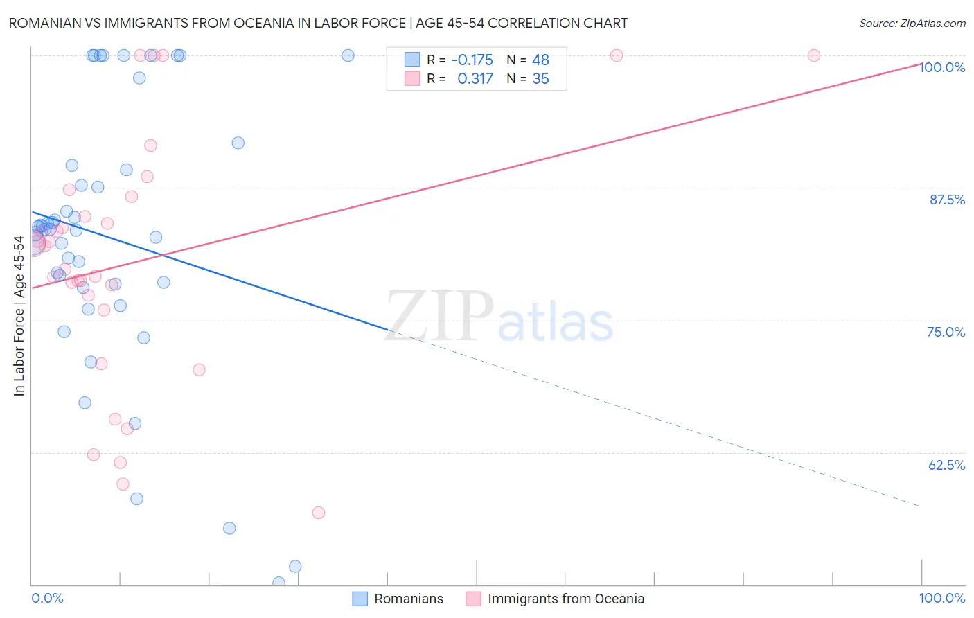 Romanian vs Immigrants from Oceania In Labor Force | Age 45-54