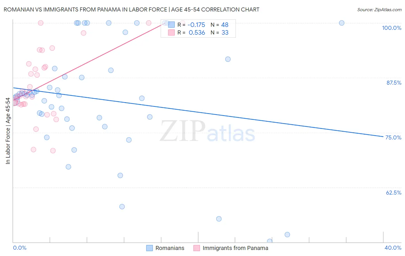 Romanian vs Immigrants from Panama In Labor Force | Age 45-54