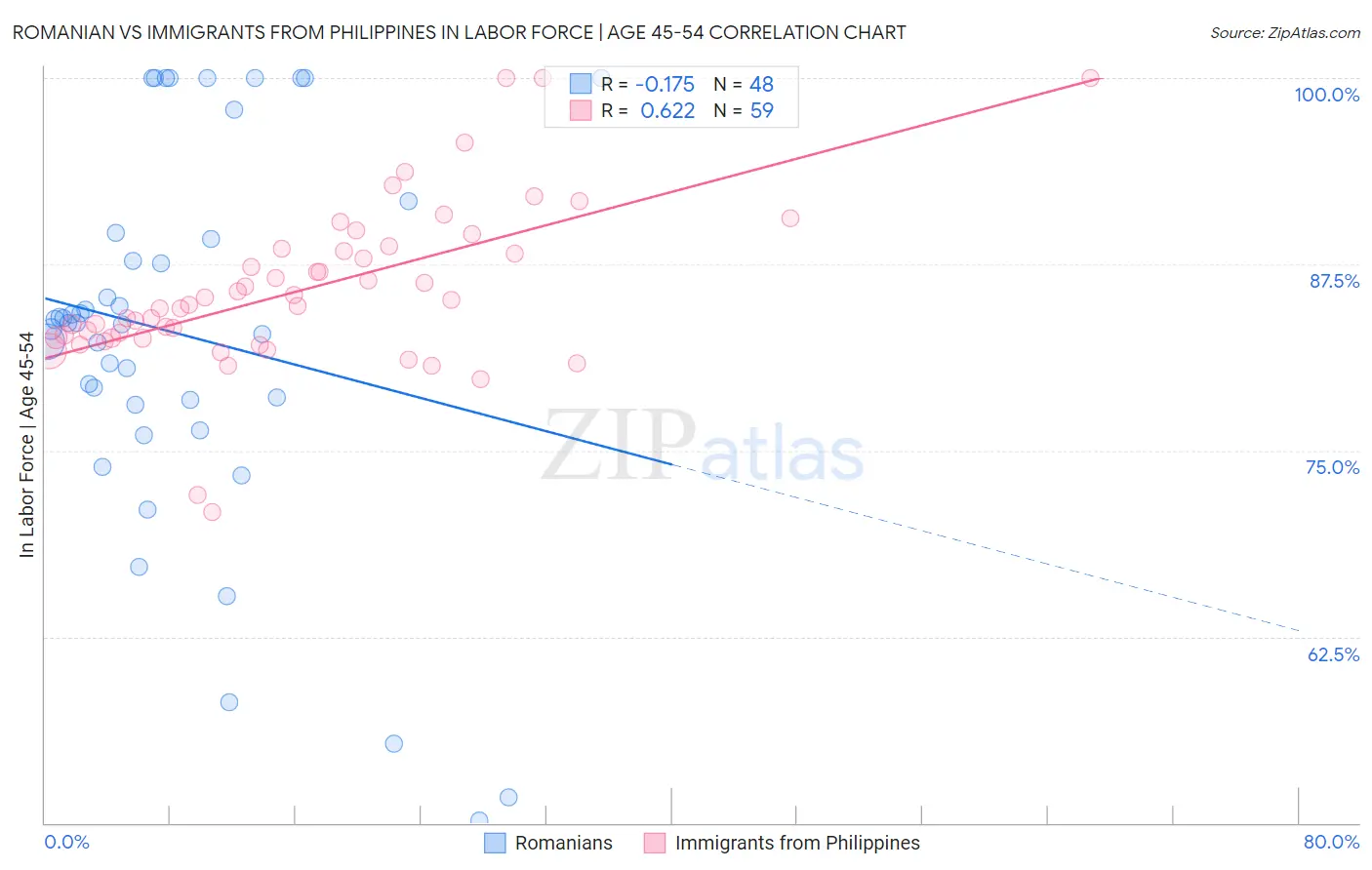 Romanian vs Immigrants from Philippines In Labor Force | Age 45-54