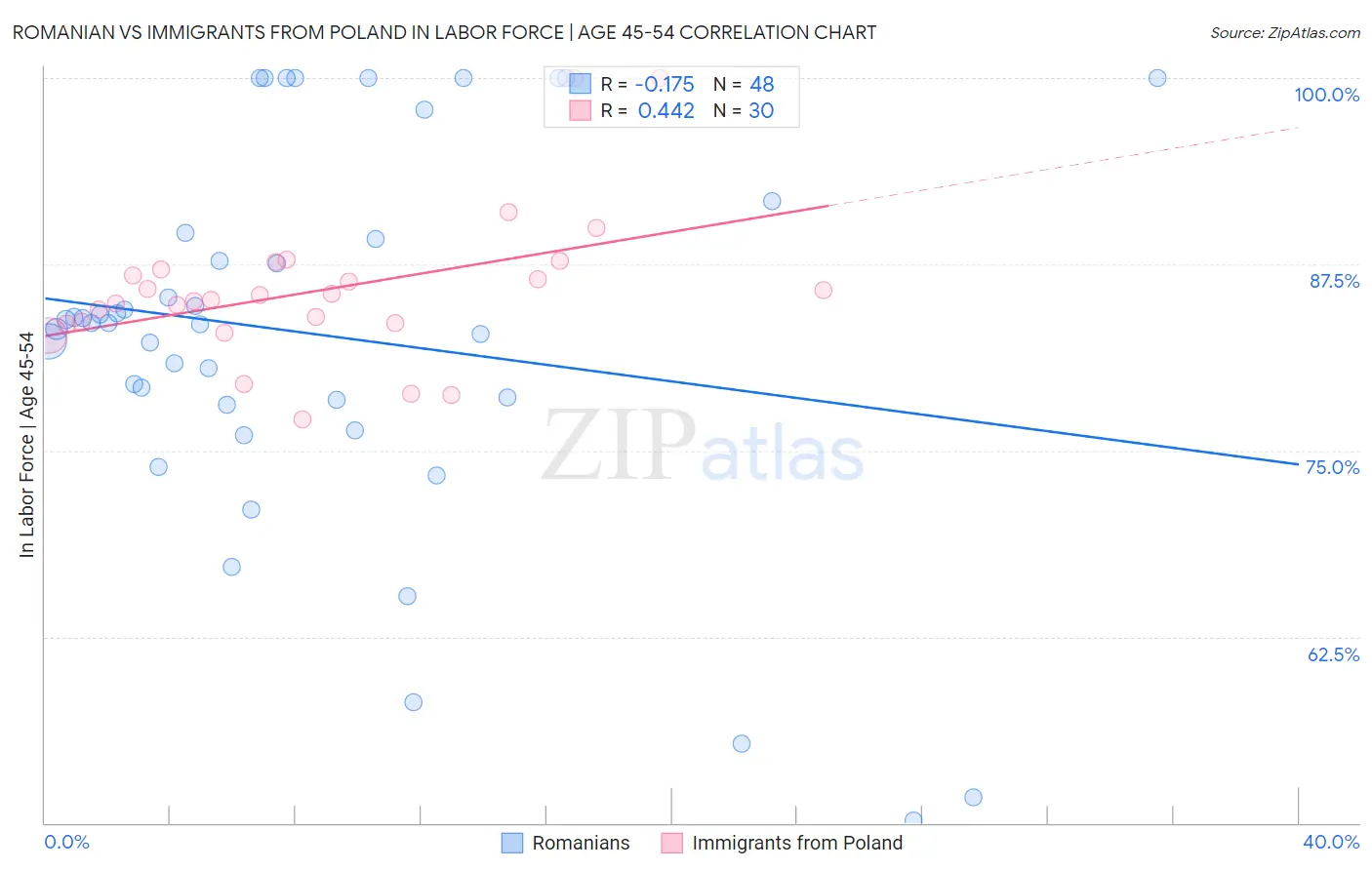 Romanian vs Immigrants from Poland In Labor Force | Age 45-54