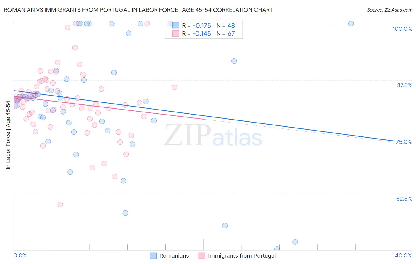 Romanian vs Immigrants from Portugal In Labor Force | Age 45-54