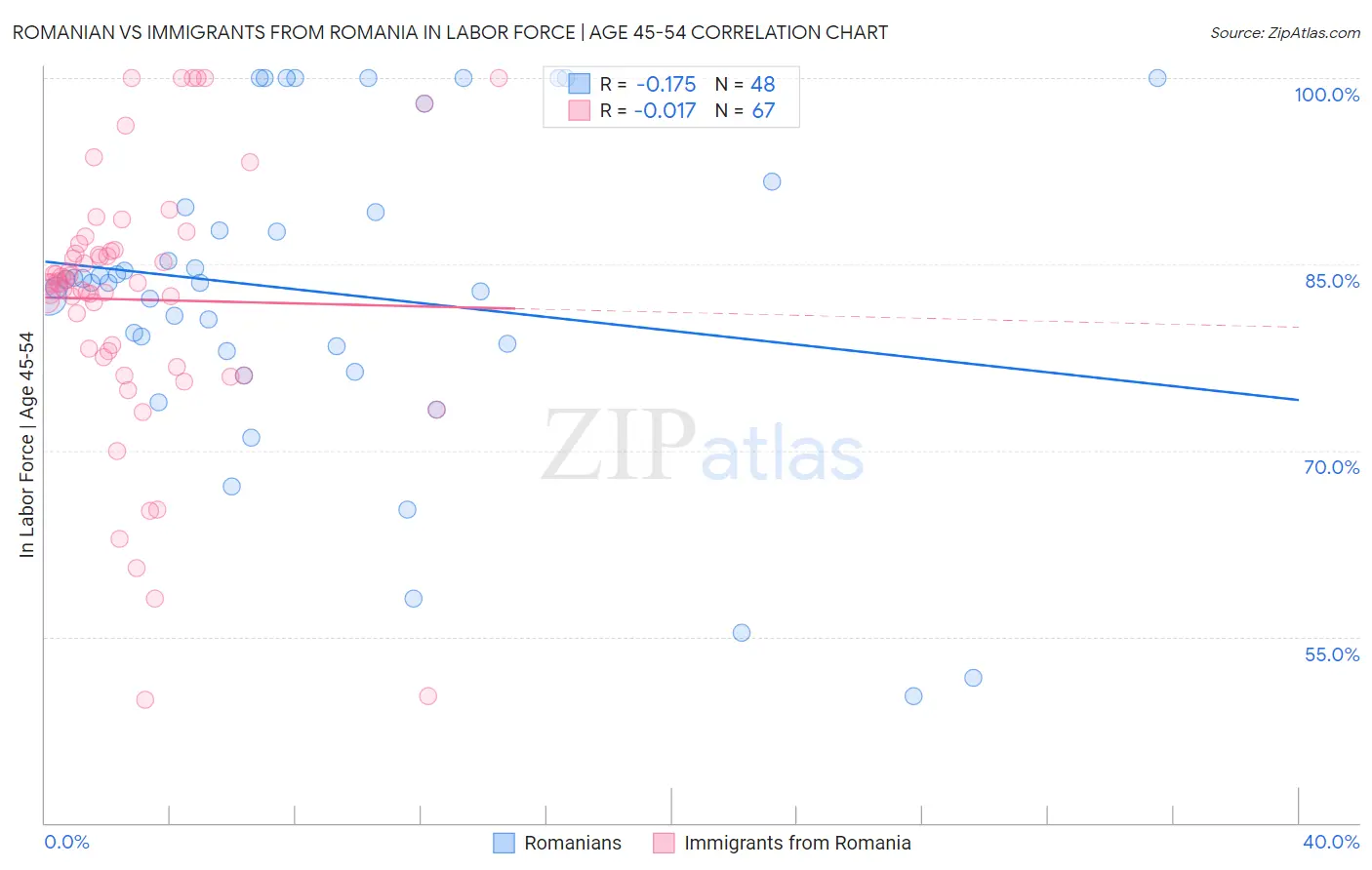 Romanian vs Immigrants from Romania In Labor Force | Age 45-54