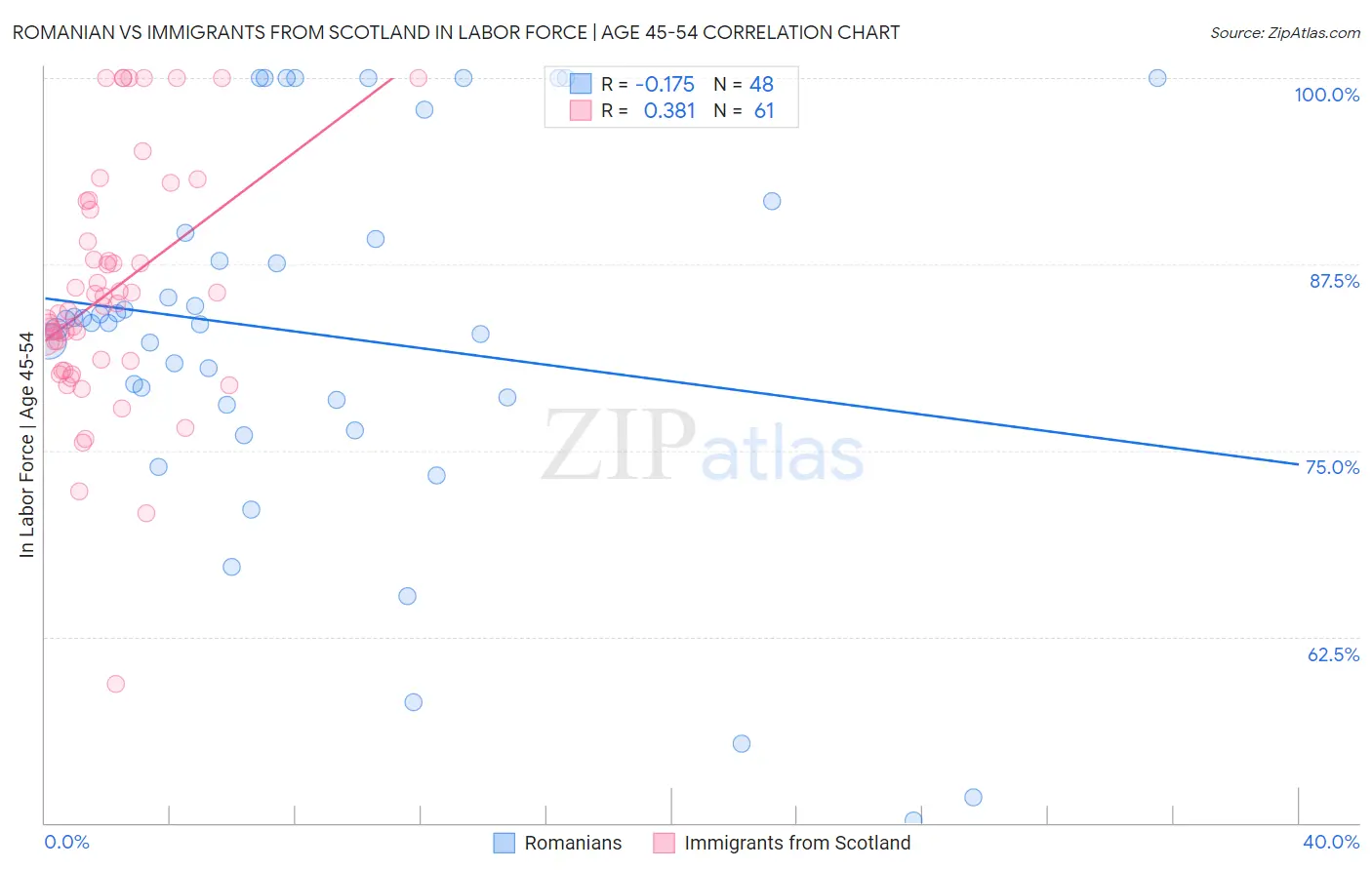 Romanian vs Immigrants from Scotland In Labor Force | Age 45-54