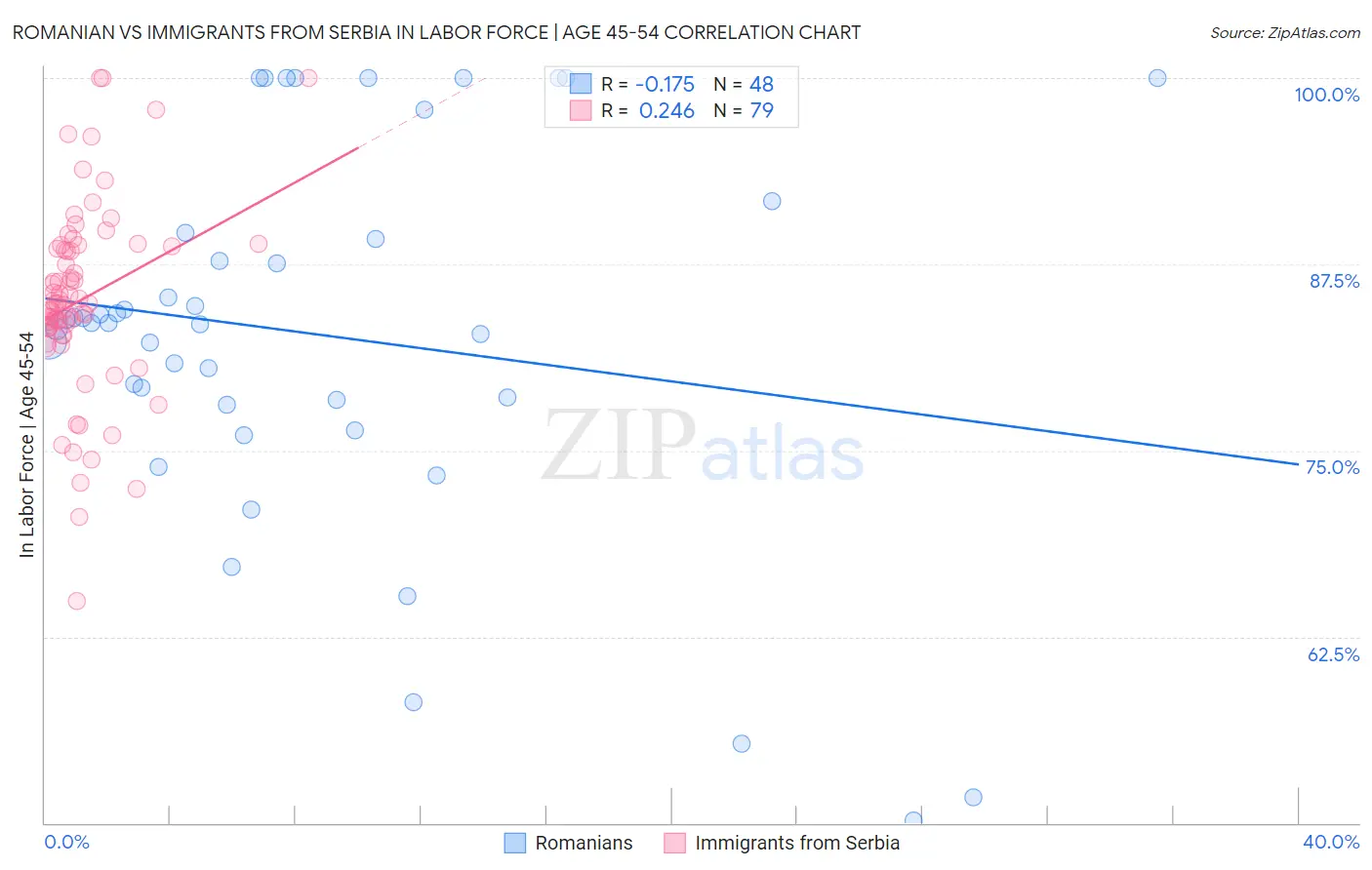 Romanian vs Immigrants from Serbia In Labor Force | Age 45-54
