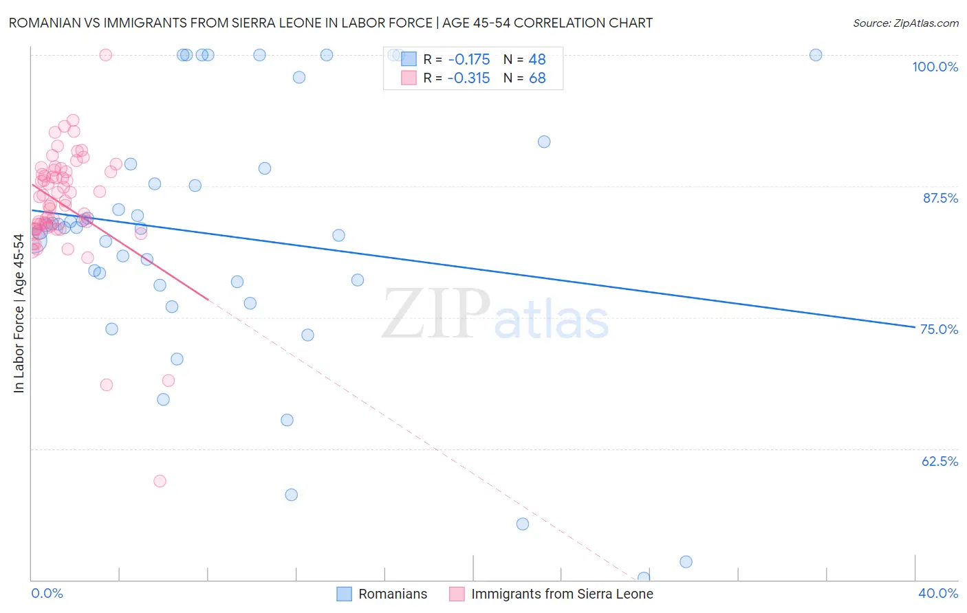 Romanian vs Immigrants from Sierra Leone In Labor Force | Age 45-54