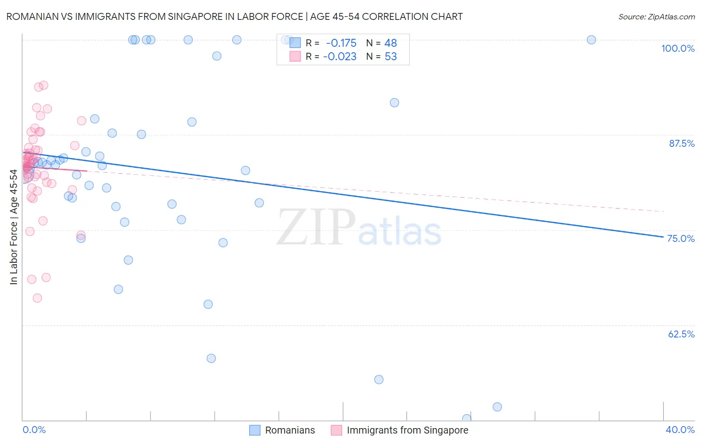 Romanian vs Immigrants from Singapore In Labor Force | Age 45-54
