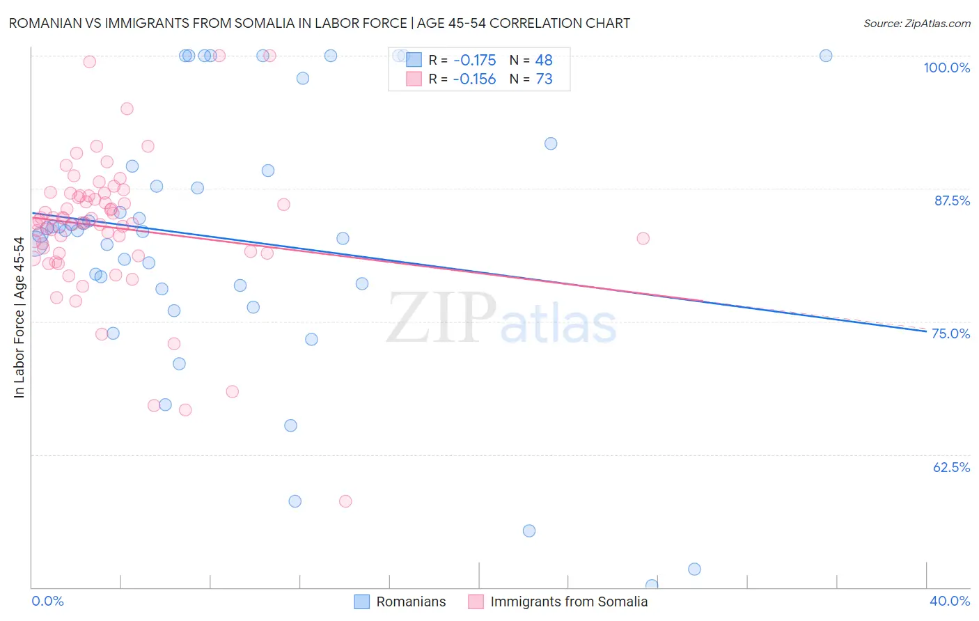 Romanian vs Immigrants from Somalia In Labor Force | Age 45-54