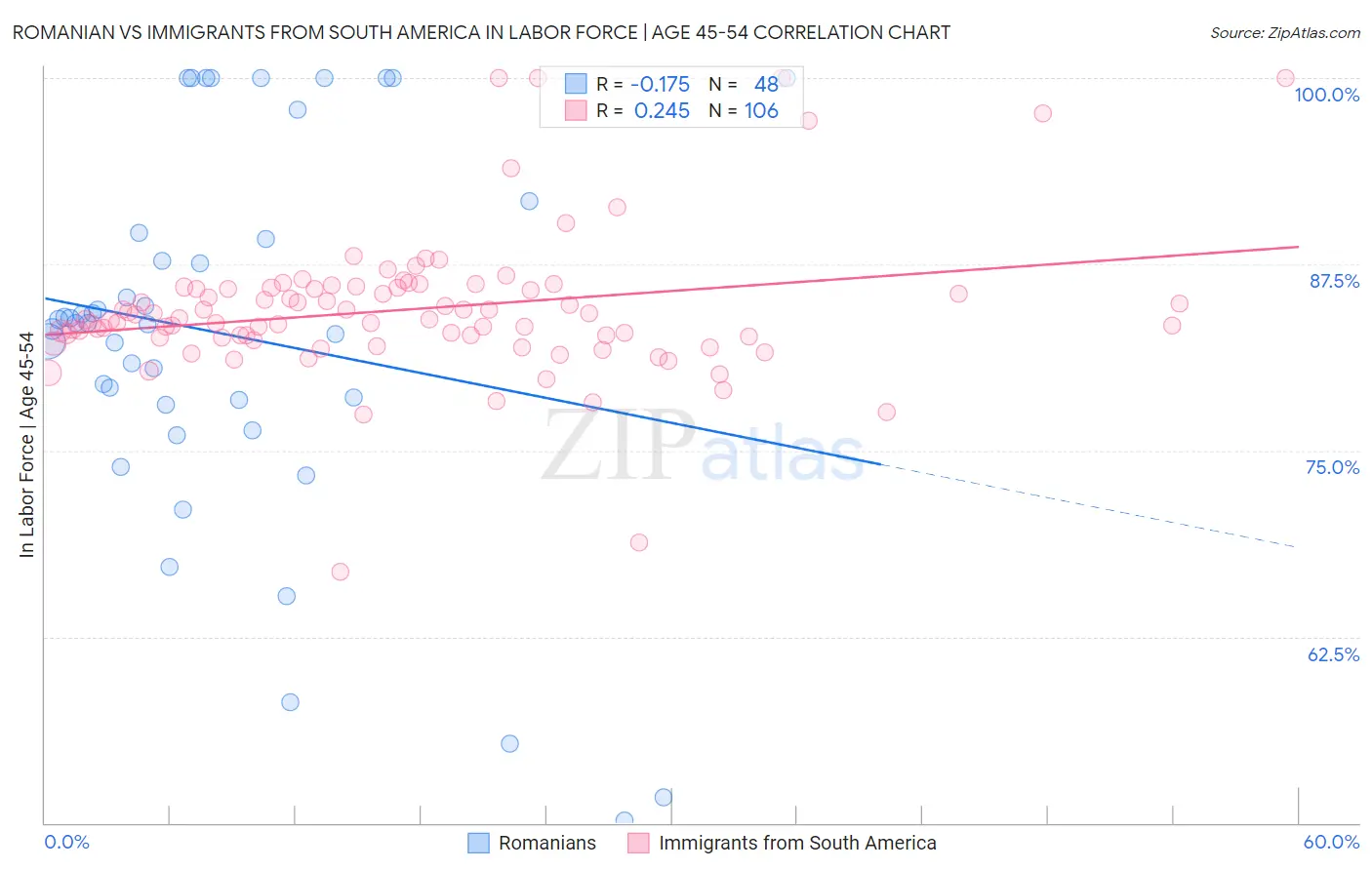 Romanian vs Immigrants from South America In Labor Force | Age 45-54