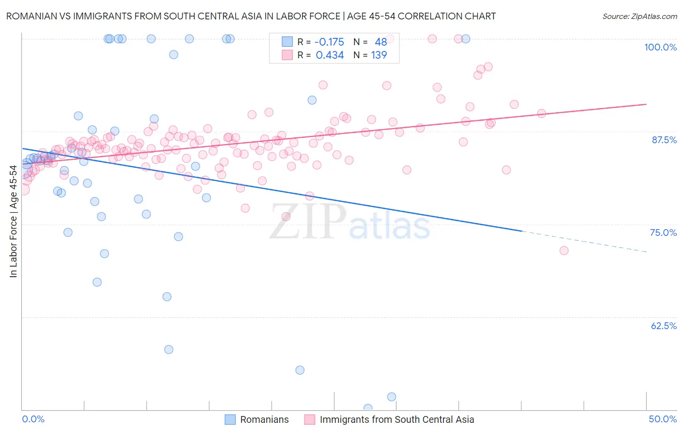 Romanian vs Immigrants from South Central Asia In Labor Force | Age 45-54