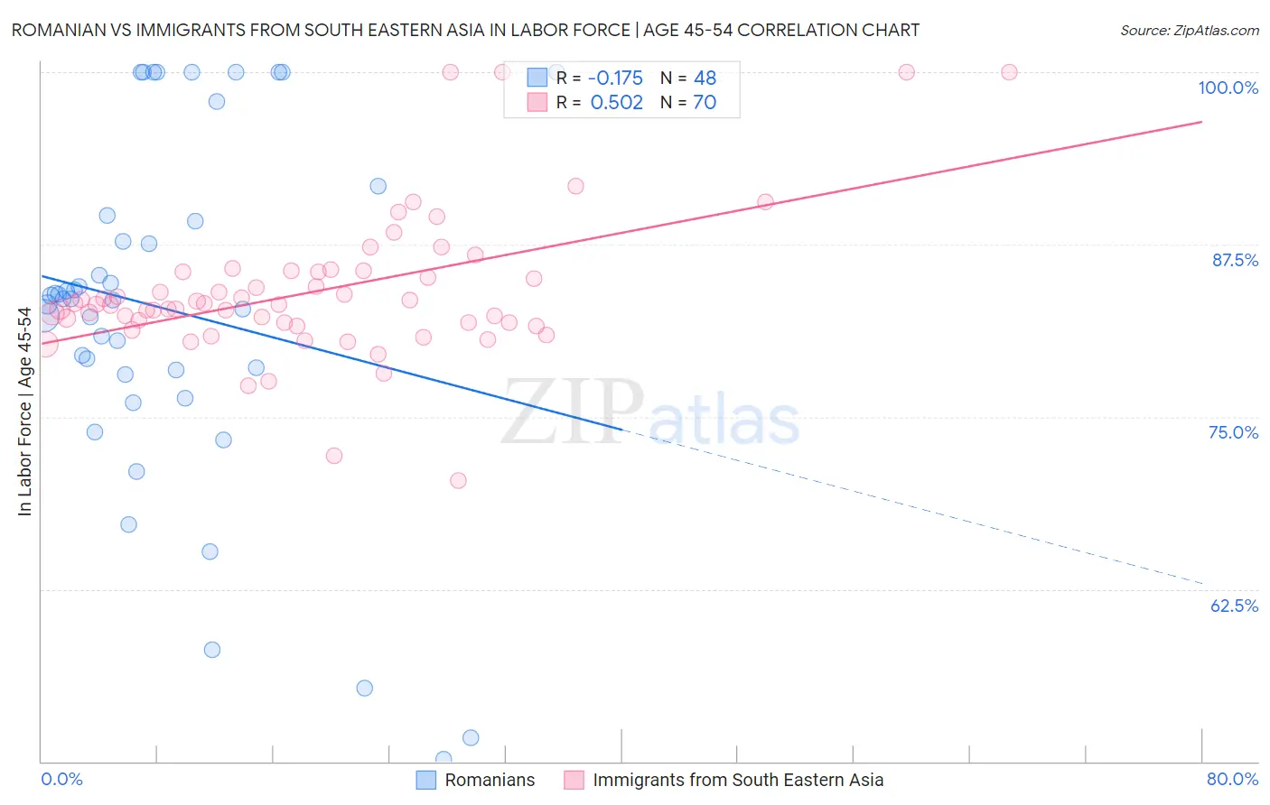 Romanian vs Immigrants from South Eastern Asia In Labor Force | Age 45-54