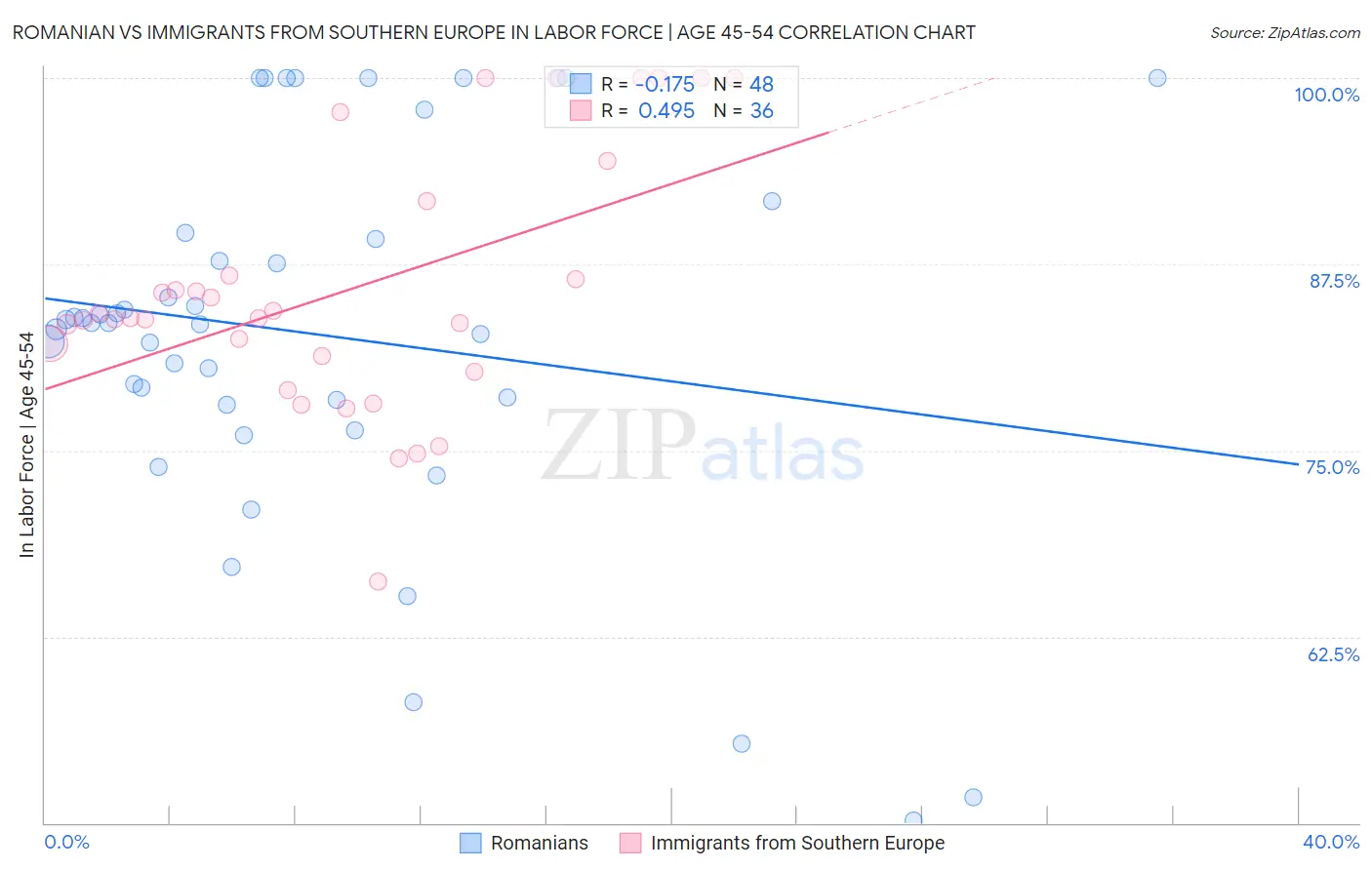 Romanian vs Immigrants from Southern Europe In Labor Force | Age 45-54