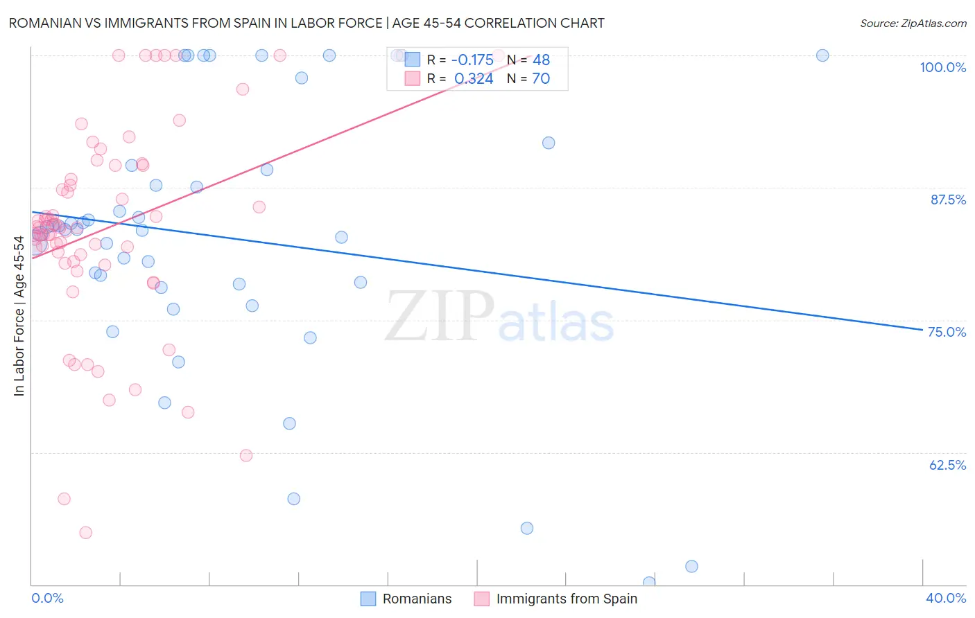 Romanian vs Immigrants from Spain In Labor Force | Age 45-54