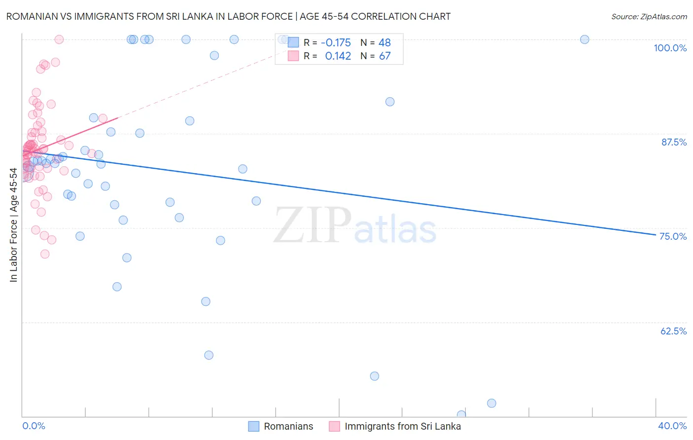 Romanian vs Immigrants from Sri Lanka In Labor Force | Age 45-54