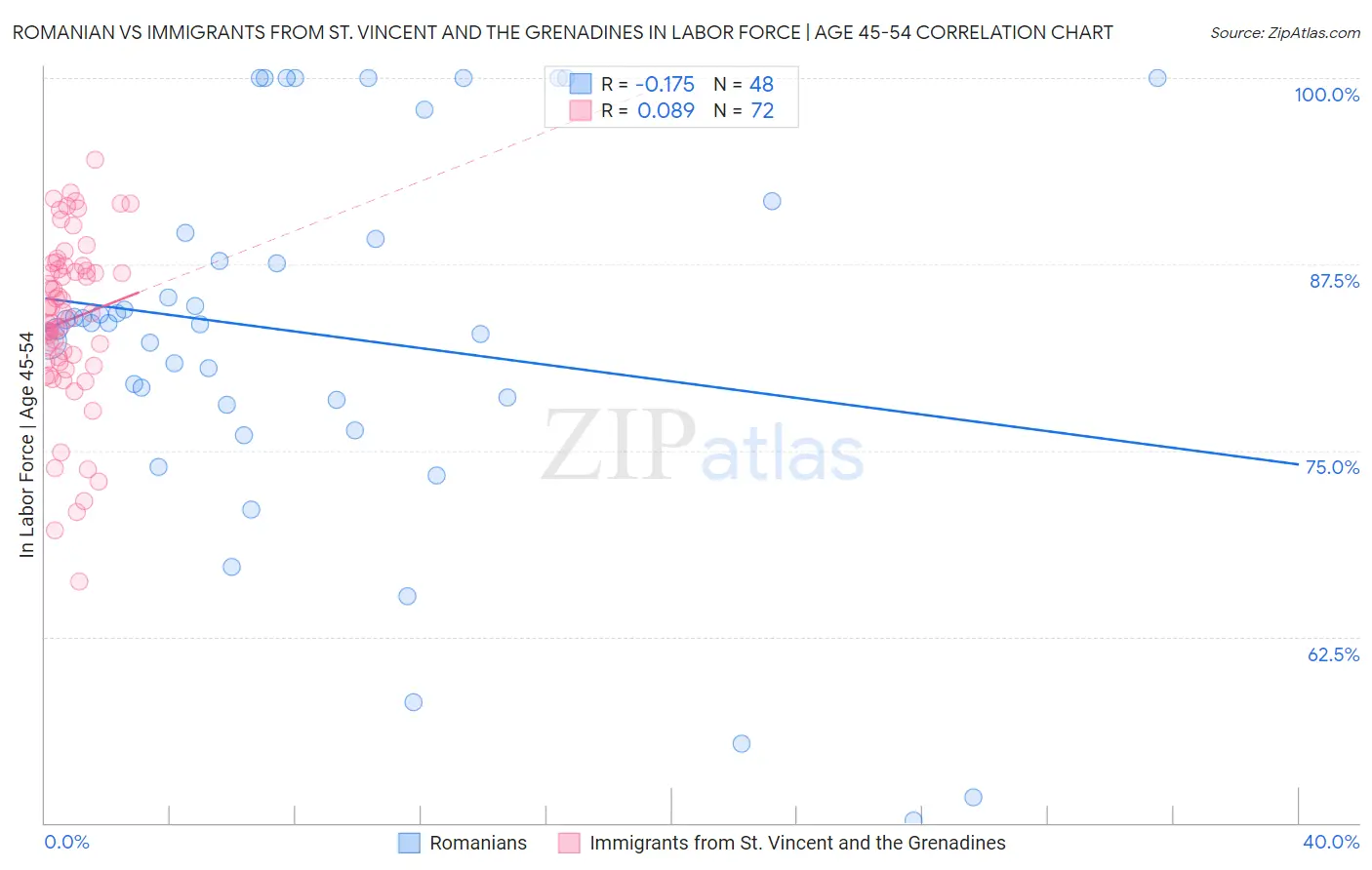Romanian vs Immigrants from St. Vincent and the Grenadines In Labor Force | Age 45-54