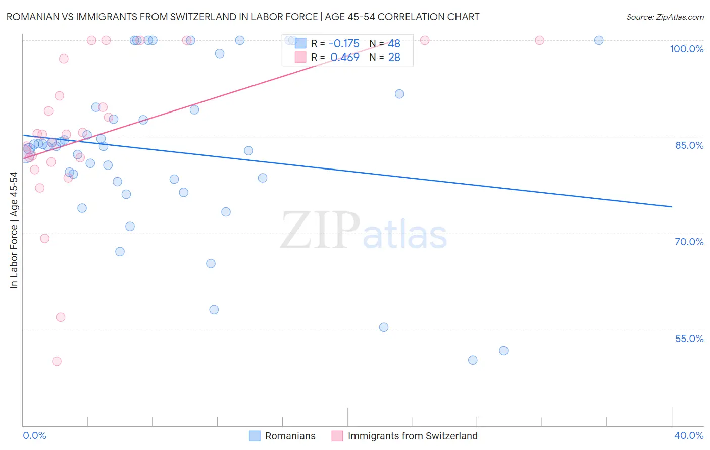 Romanian vs Immigrants from Switzerland In Labor Force | Age 45-54