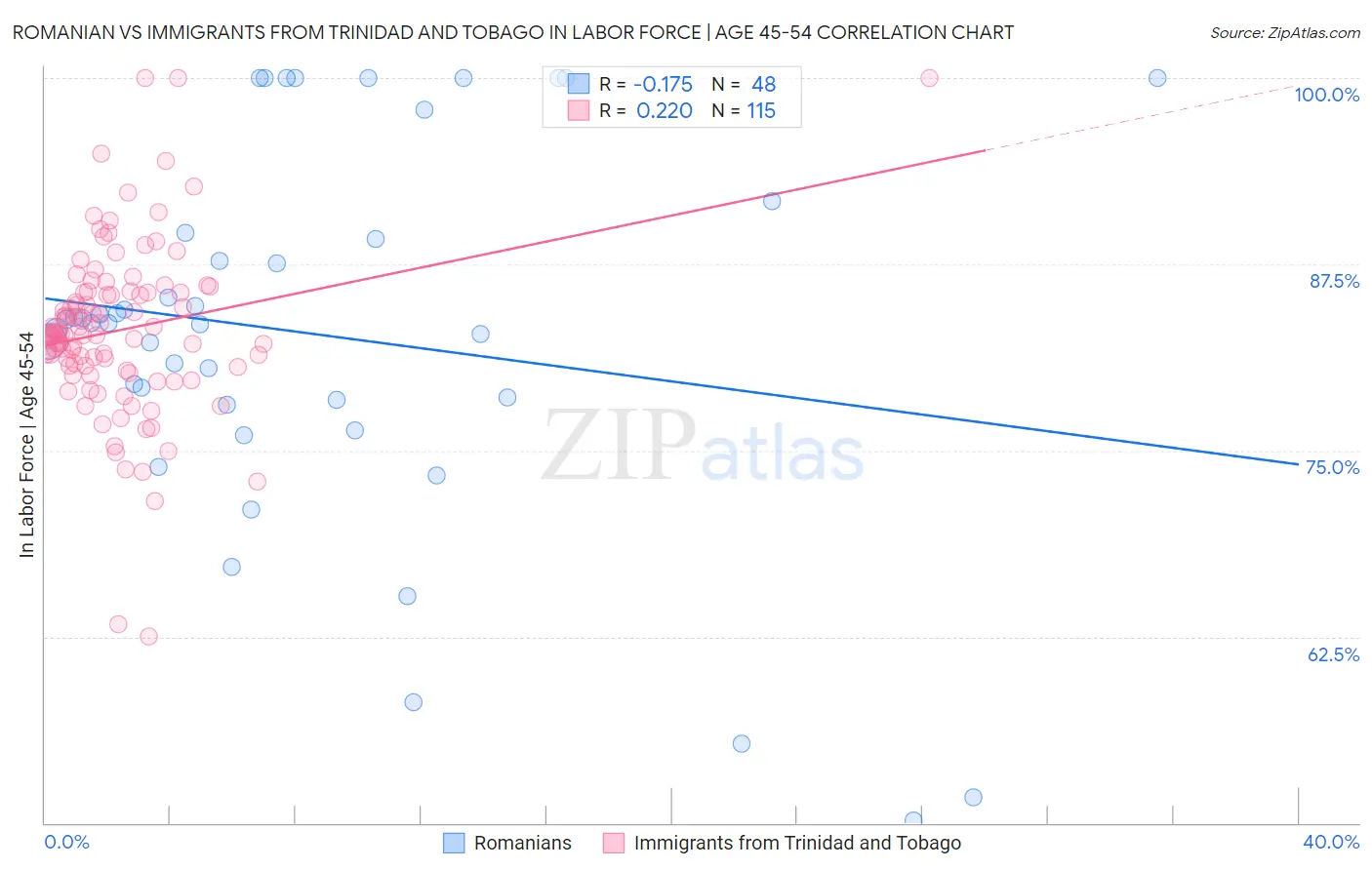 Romanian vs Immigrants from Trinidad and Tobago In Labor Force | Age 45-54