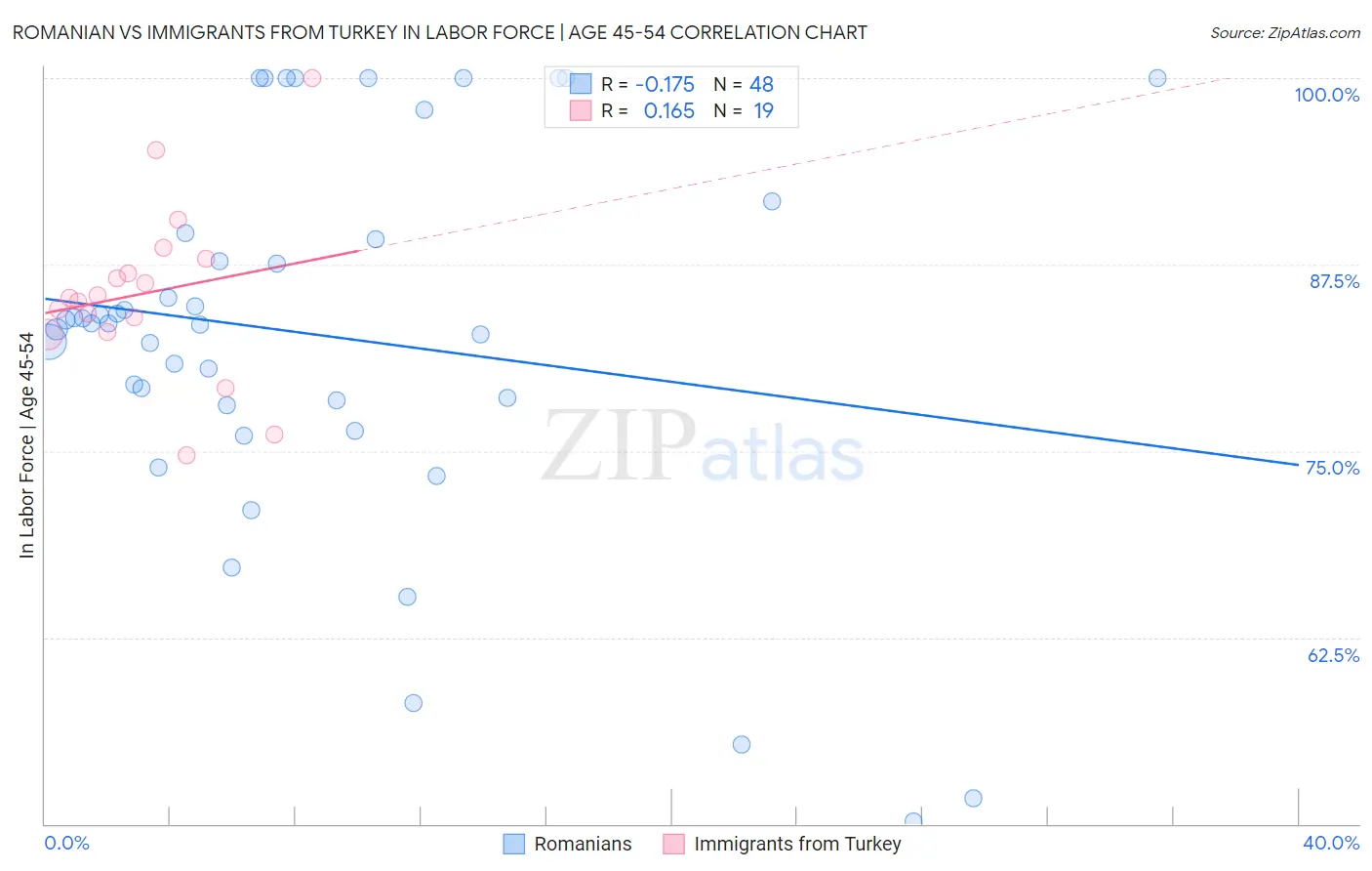 Romanian vs Immigrants from Turkey In Labor Force | Age 45-54
