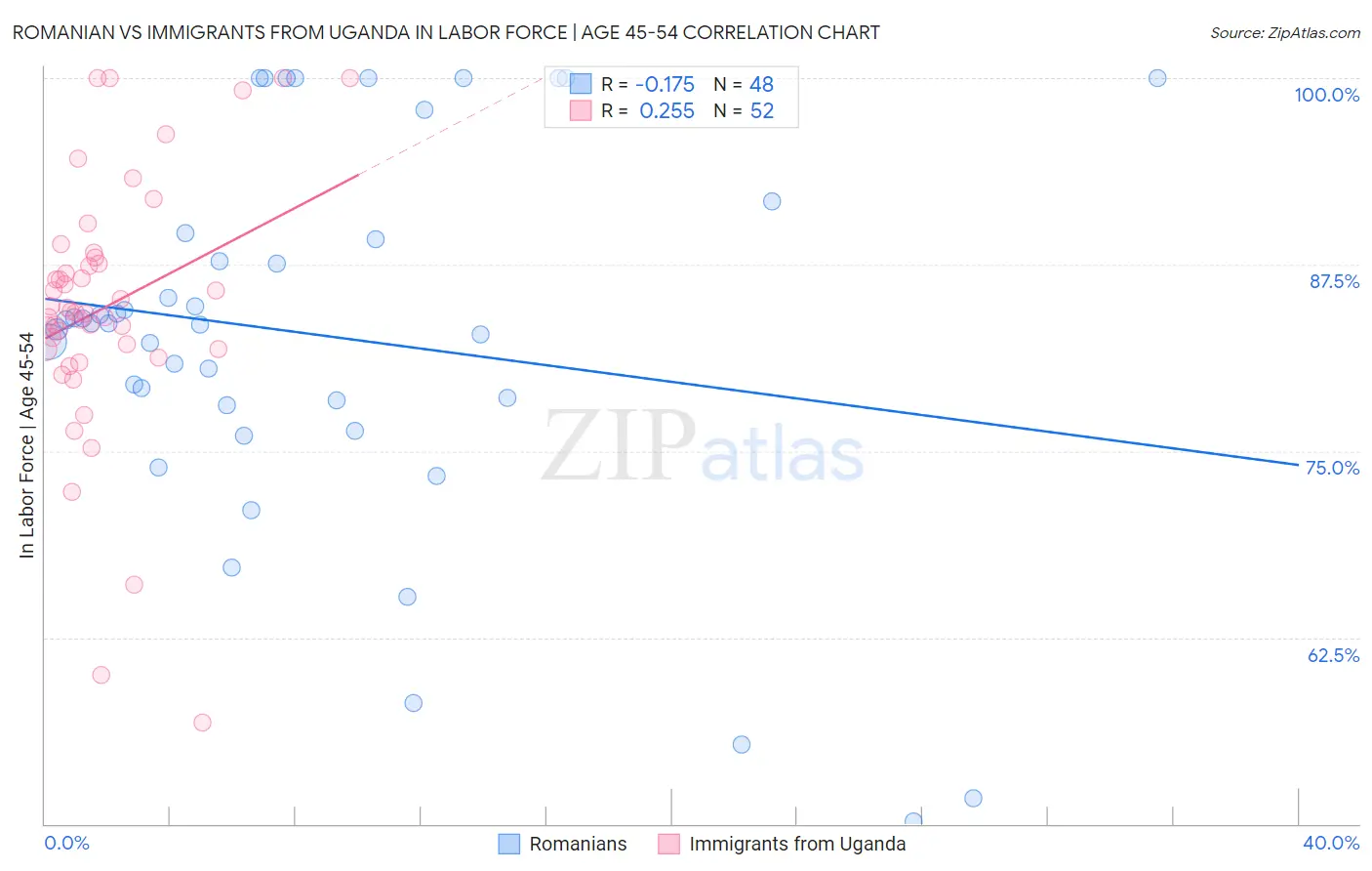 Romanian vs Immigrants from Uganda In Labor Force | Age 45-54