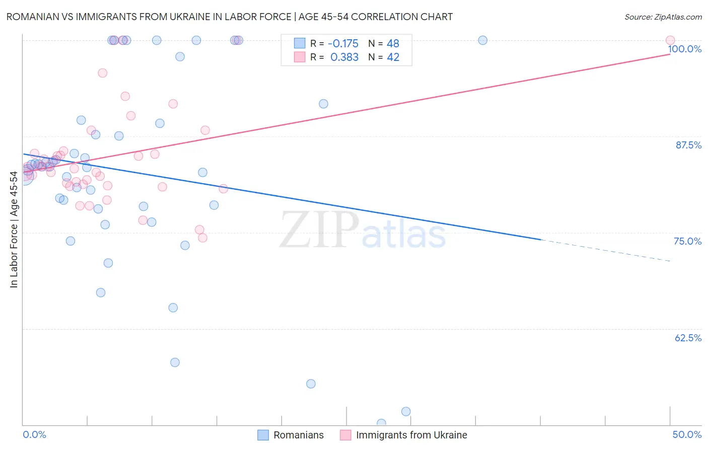 Romanian vs Immigrants from Ukraine In Labor Force | Age 45-54