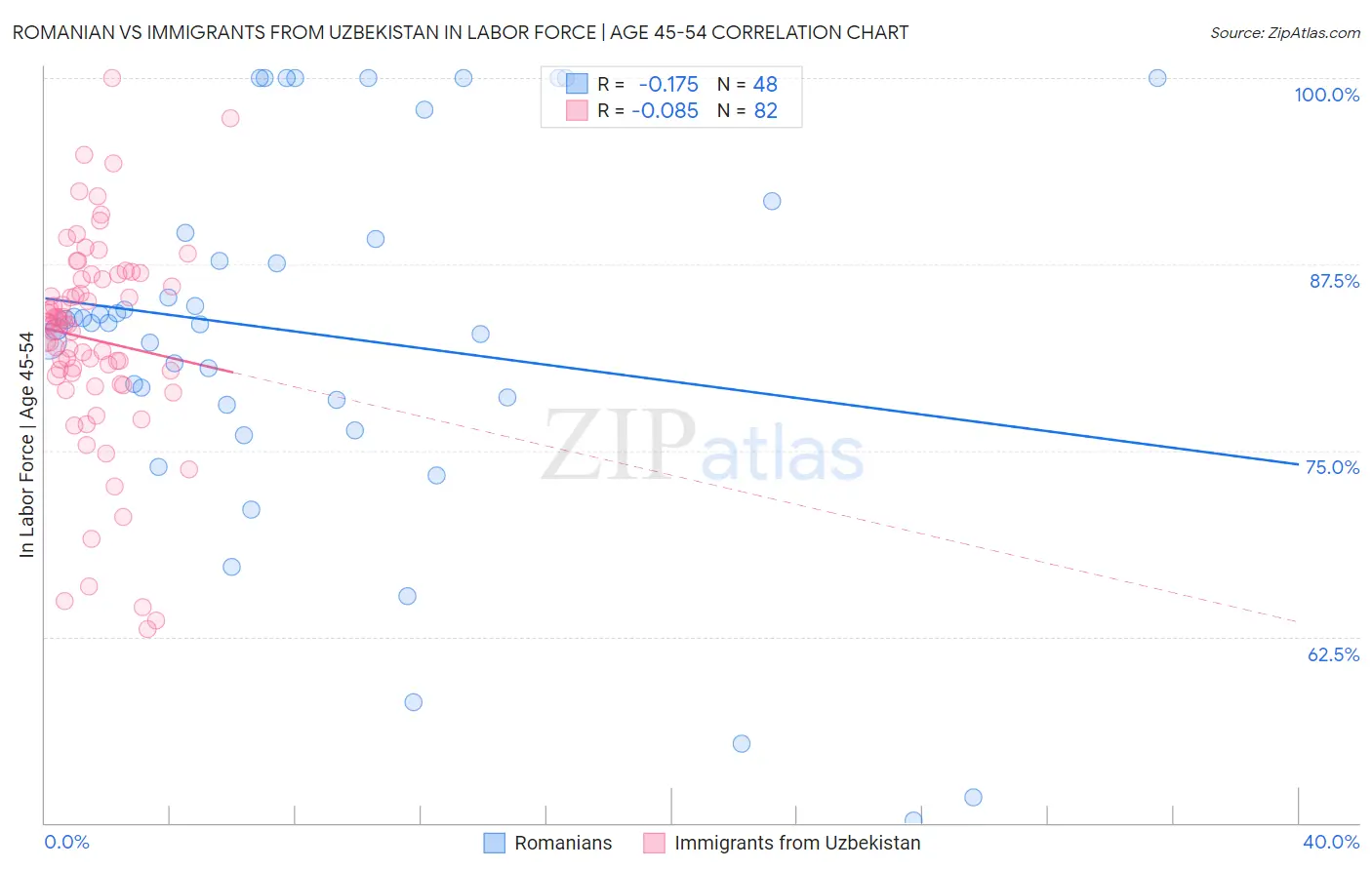 Romanian vs Immigrants from Uzbekistan In Labor Force | Age 45-54