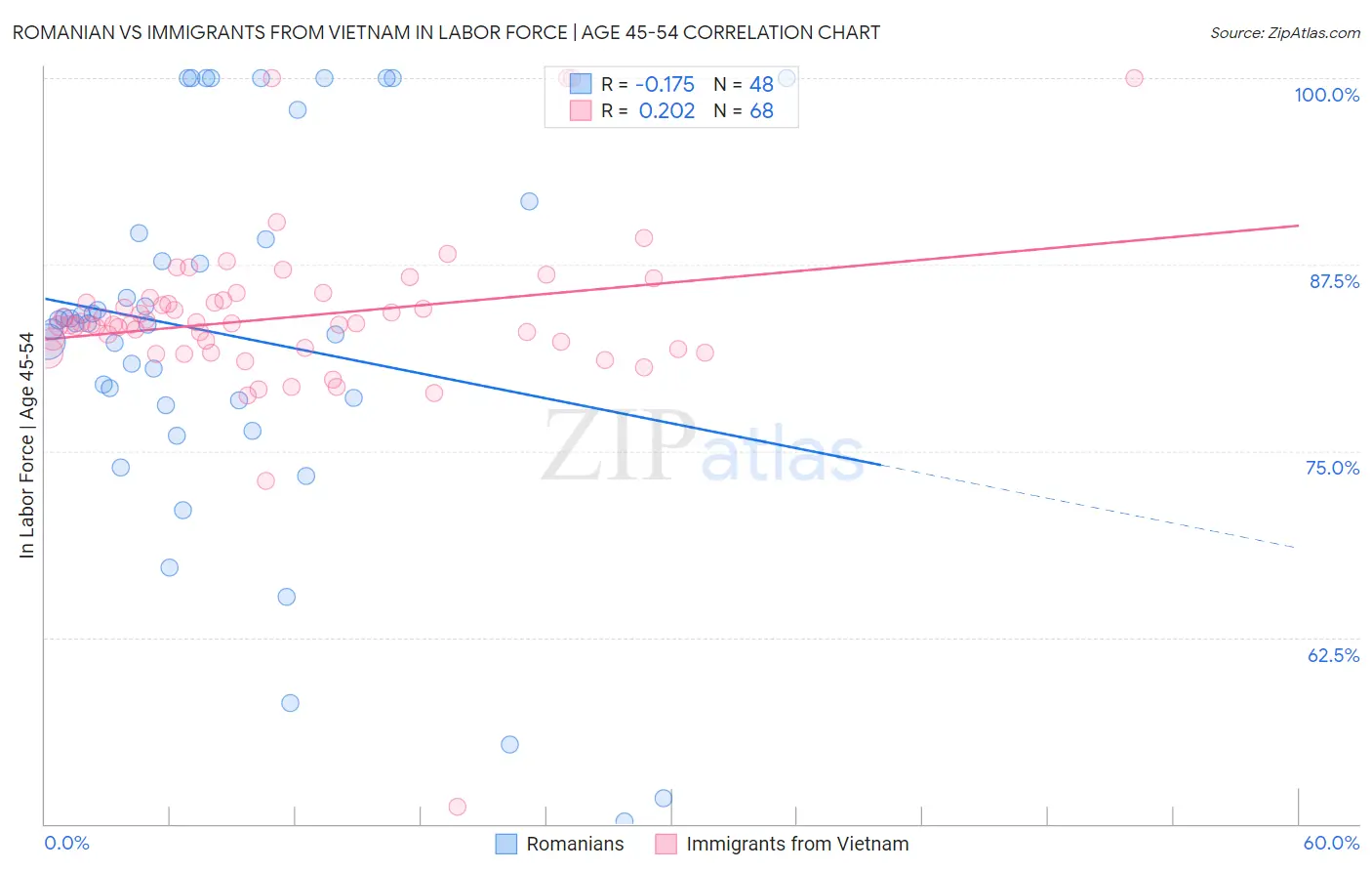 Romanian vs Immigrants from Vietnam In Labor Force | Age 45-54