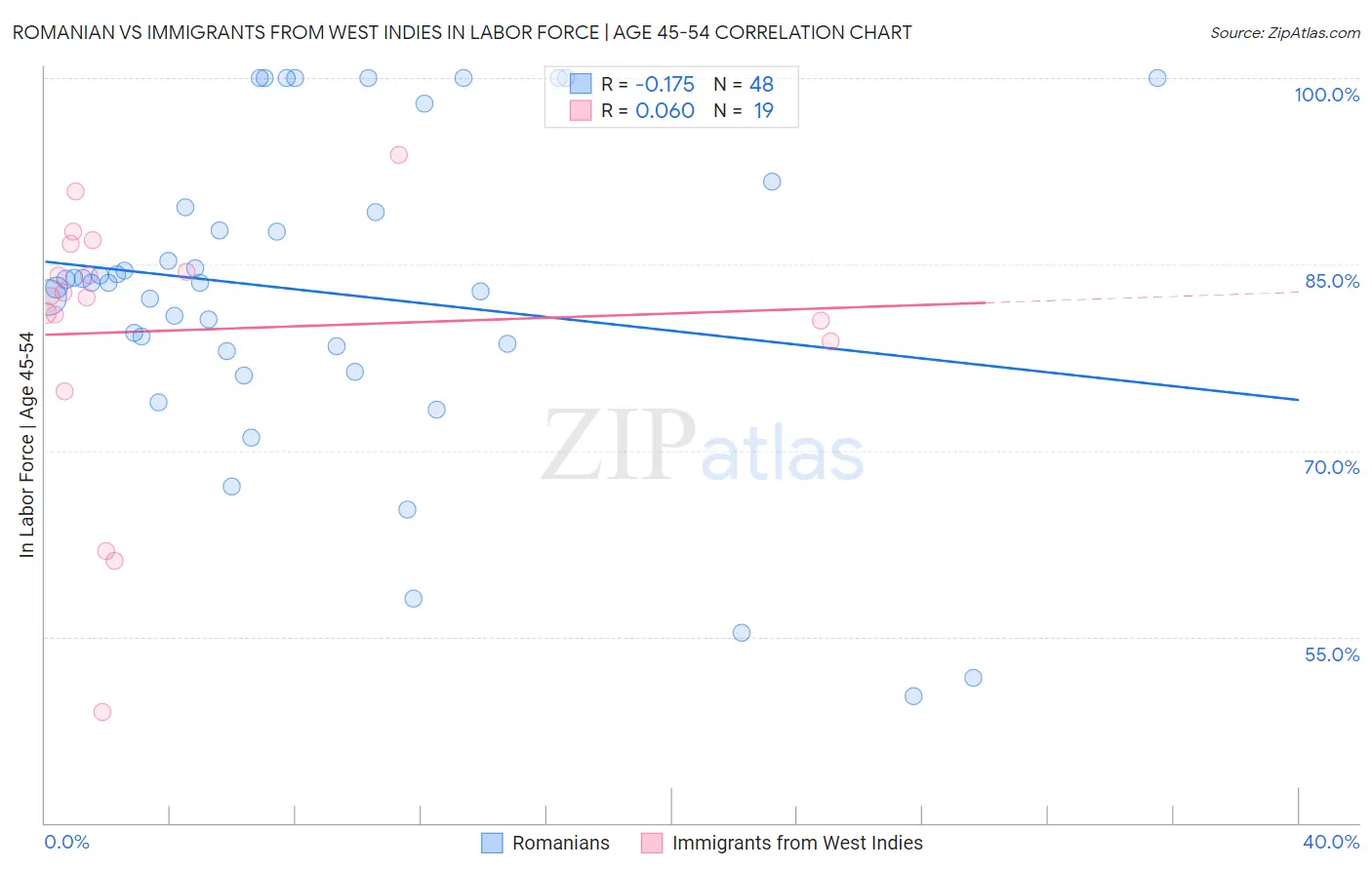 Romanian vs Immigrants from West Indies In Labor Force | Age 45-54